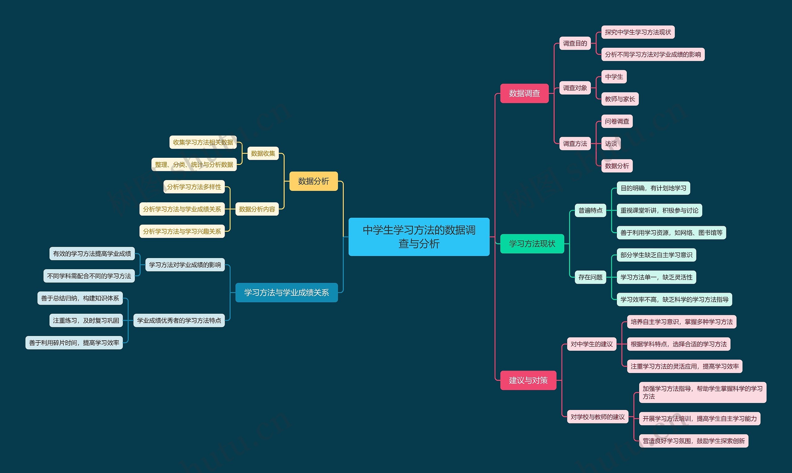 中学生学习方法的数据调查与分析思维导图