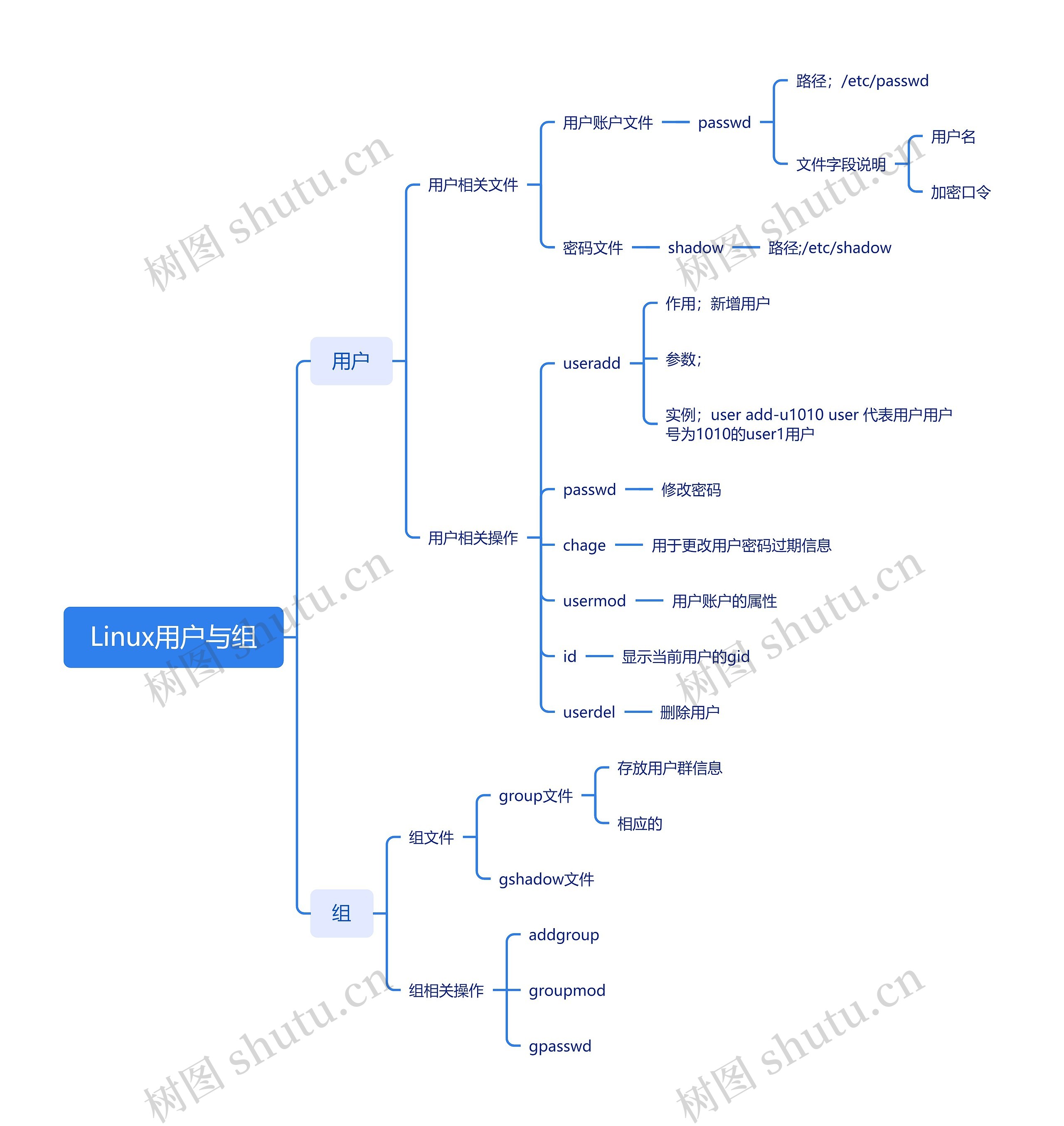 Linux用户与组思维导图
