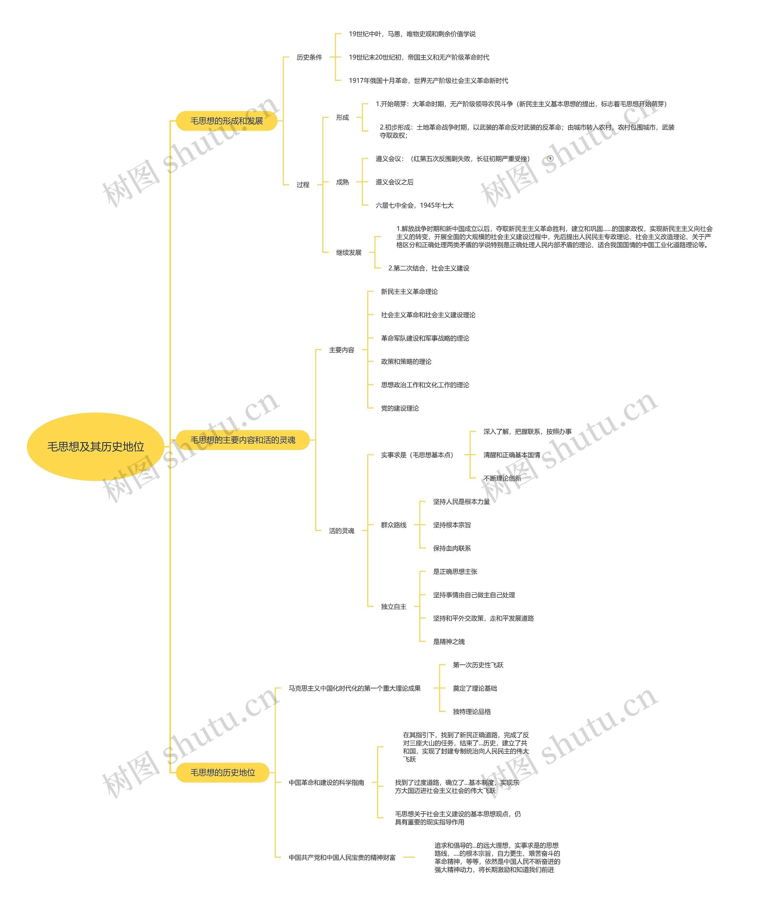 毛概第一章思维脑图