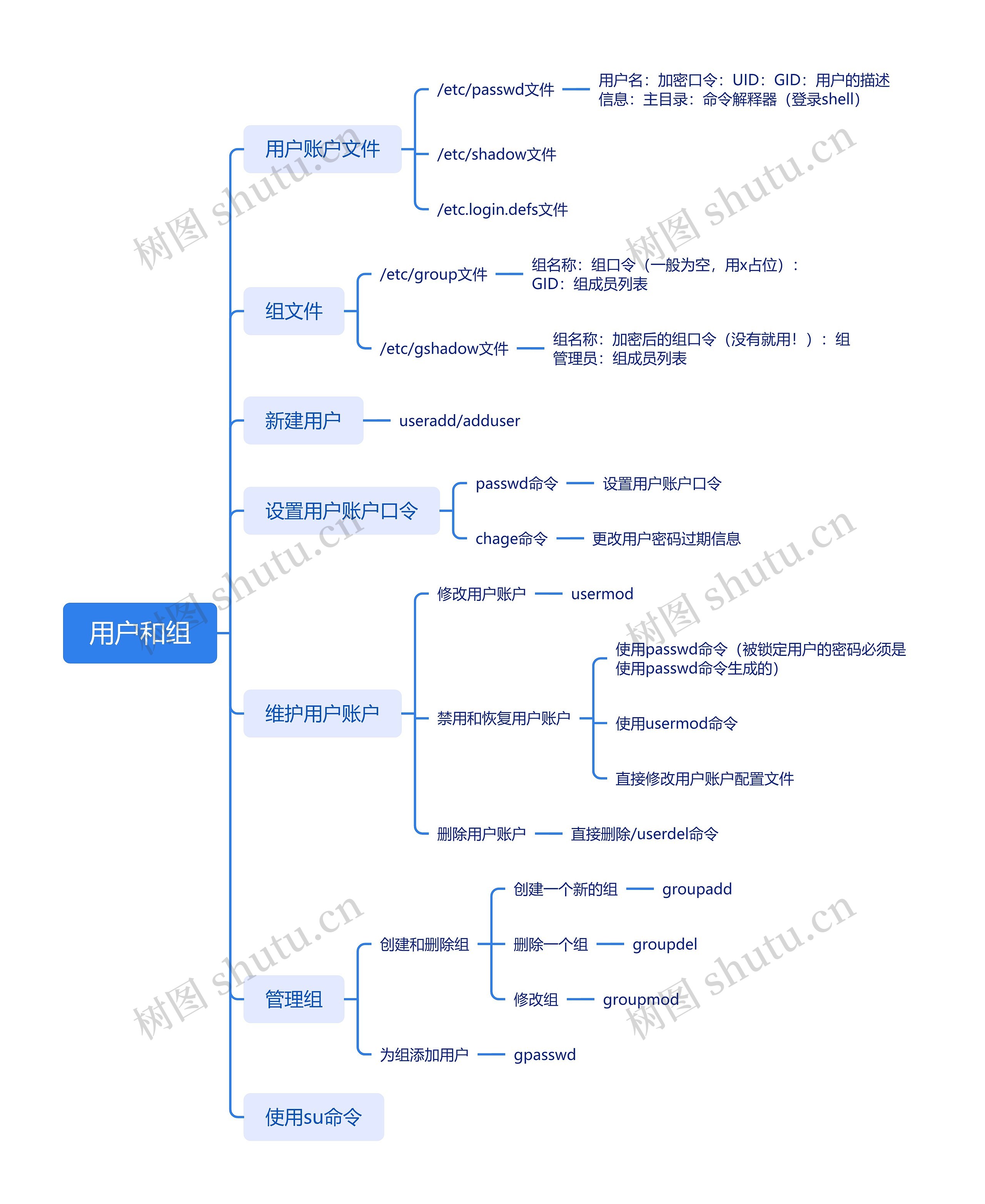 用户和组思维导图