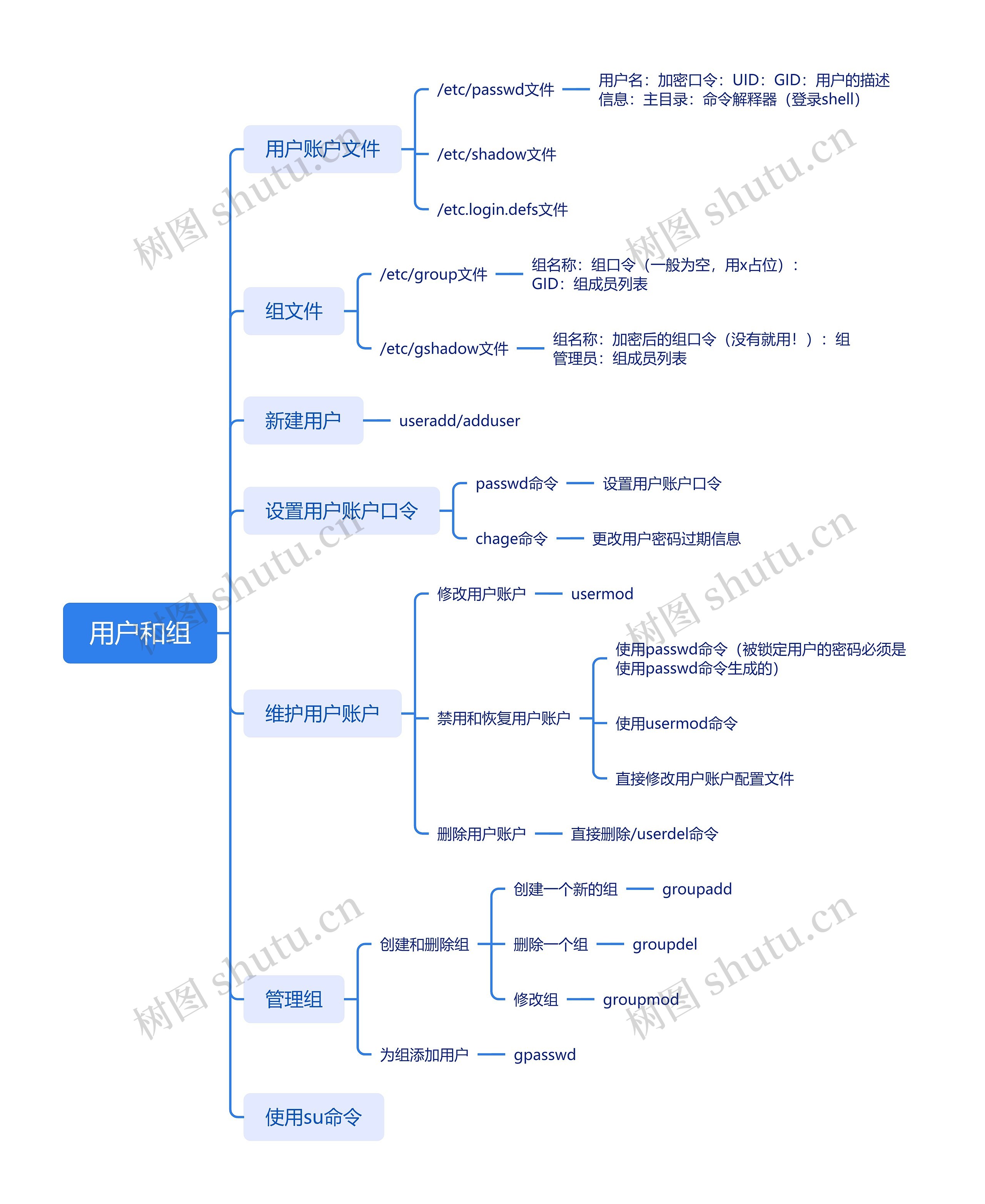用户和组思维导图高清图 用户和组思维导图