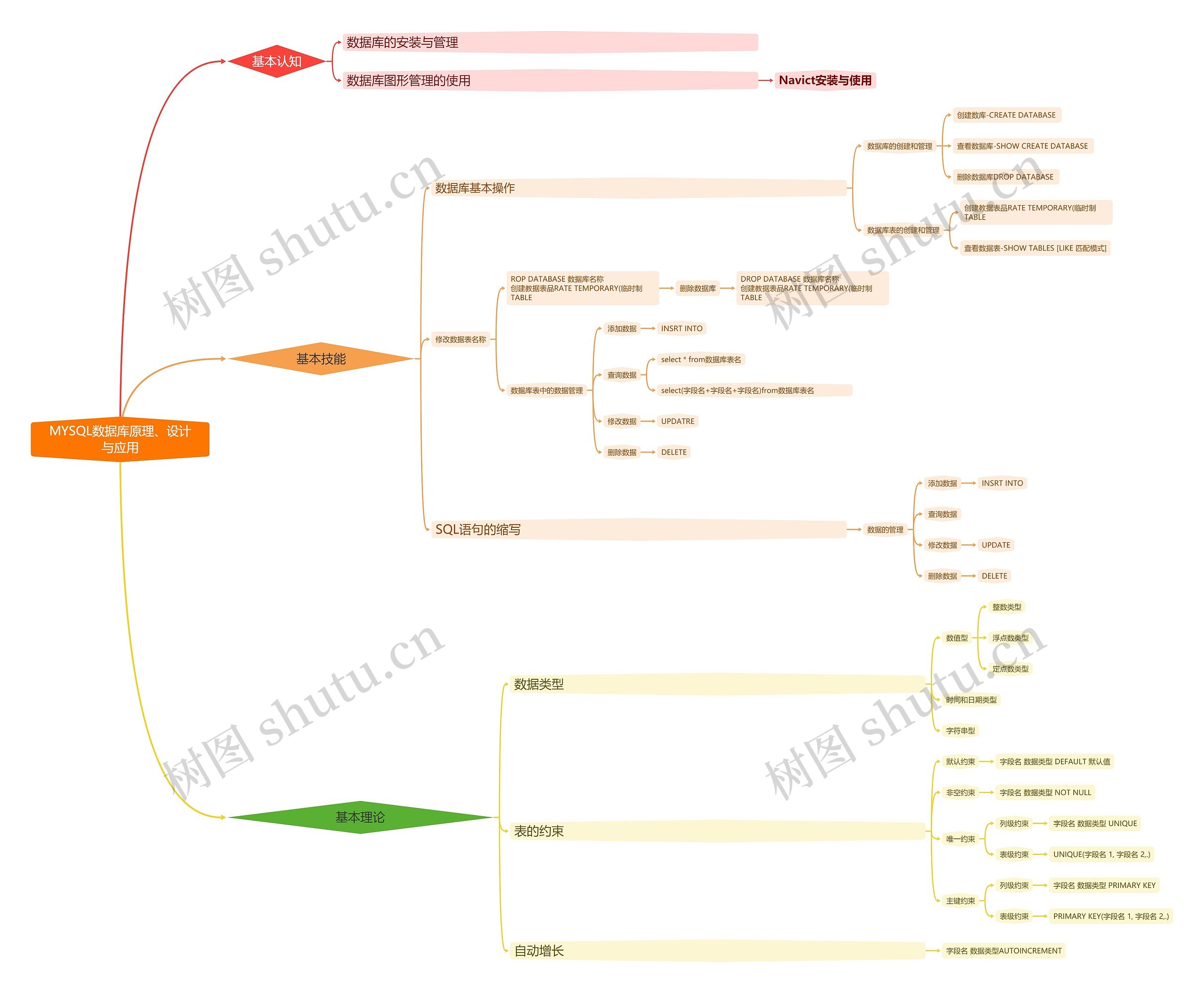 MYSQL数据库原理思维导图