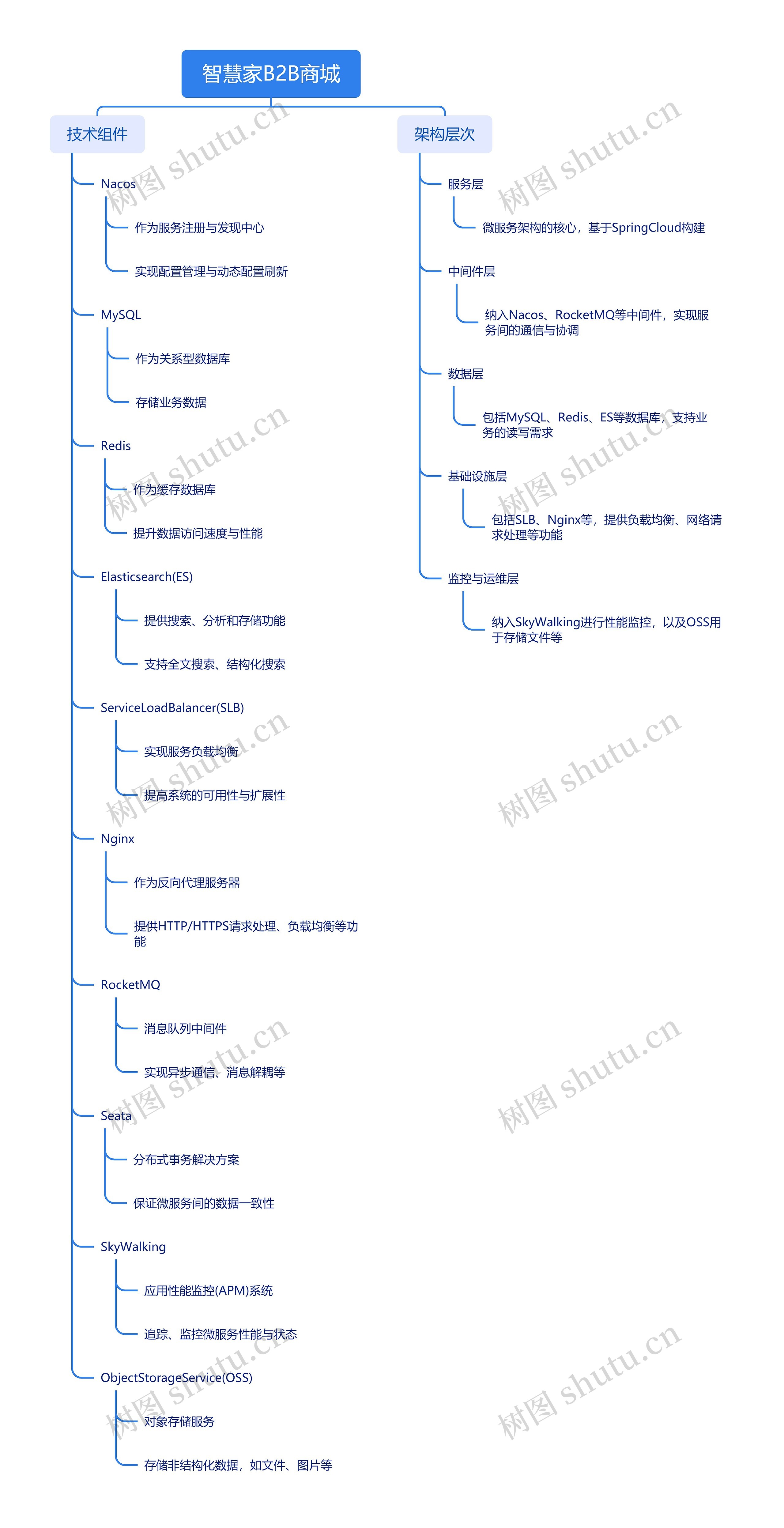 智慧家B2B商城开发思维导图