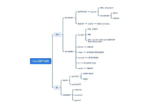 Linux用户与组思维导图