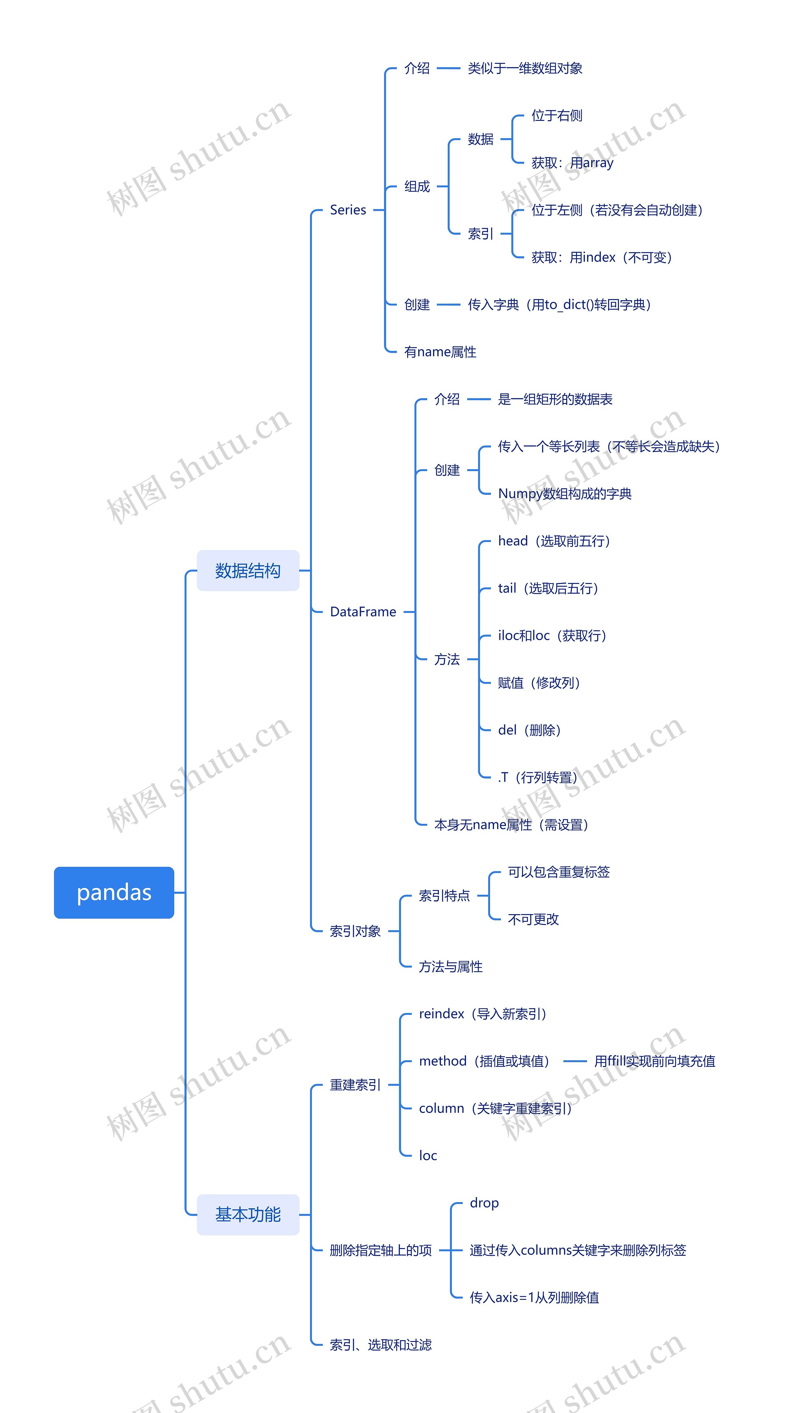 pandas编程语言介绍思维导图高清图 pandas编程语言介绍思维导图