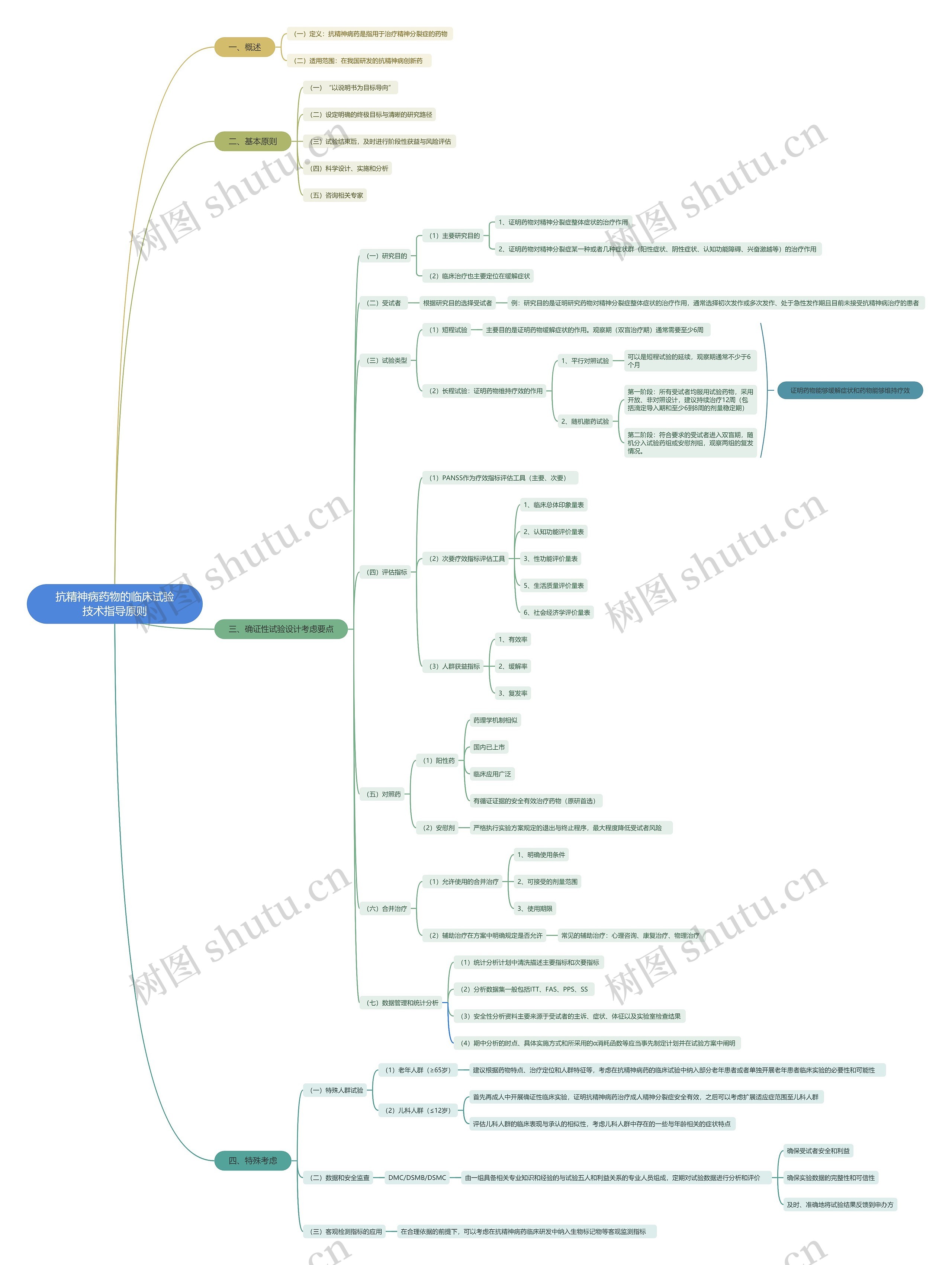 抗精神病药物的临床试验技术指导原则思维导图高清图 抗精神病药物的临床试验技术指导原则思维导图