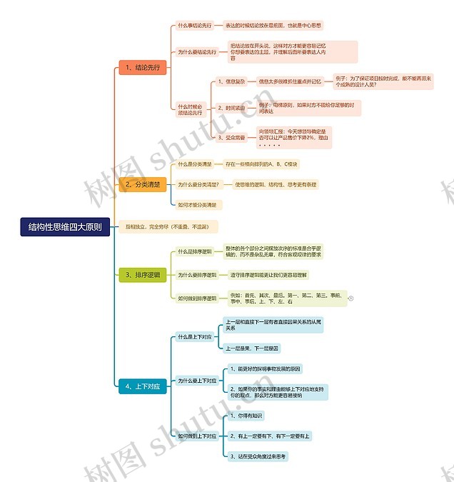 结构性思维四大原则思维导图_编号v3178515-TreeMind树图
