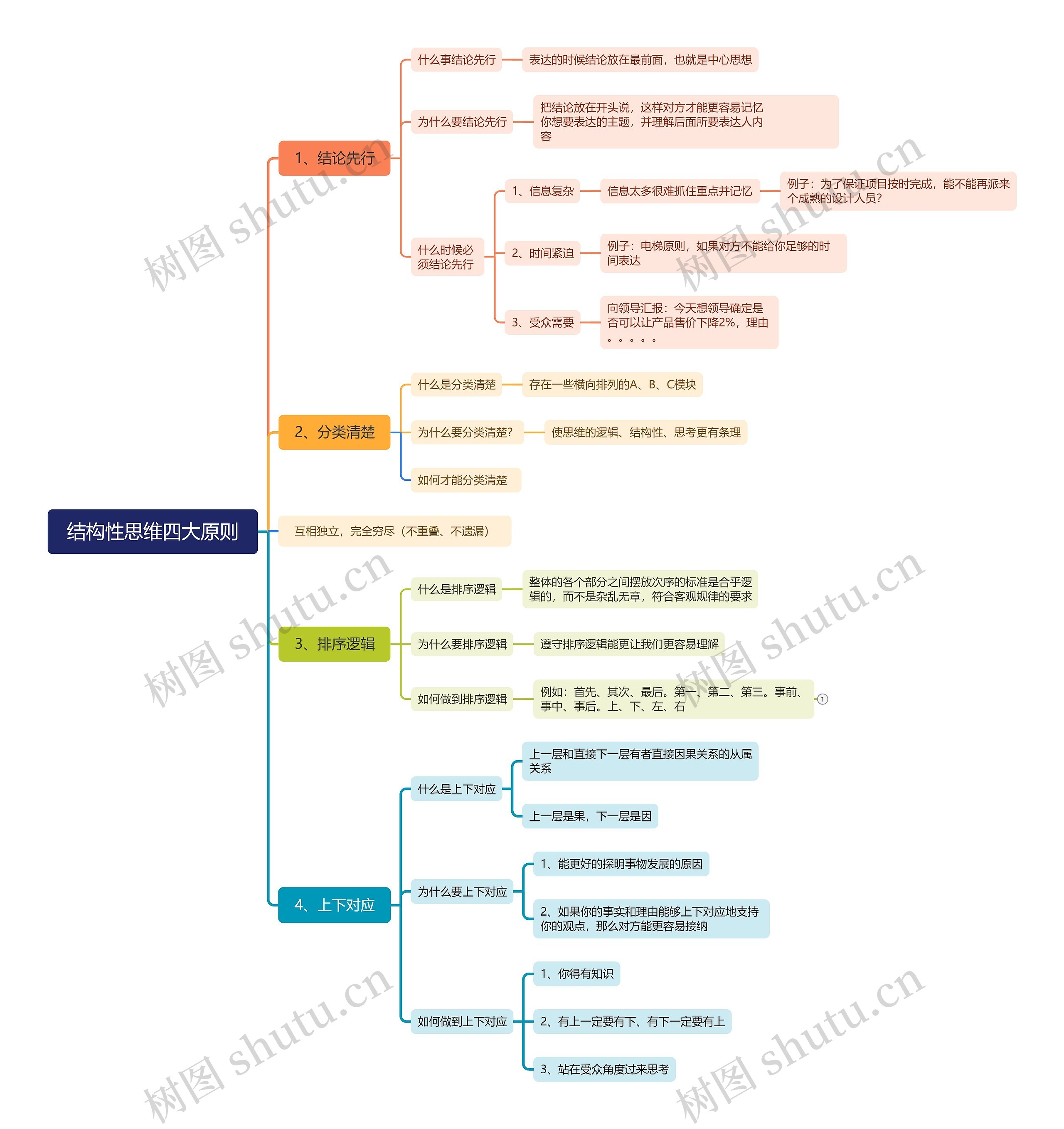 结构性思维四大原则思维导图高清图 结构性思维四大原则思维导图