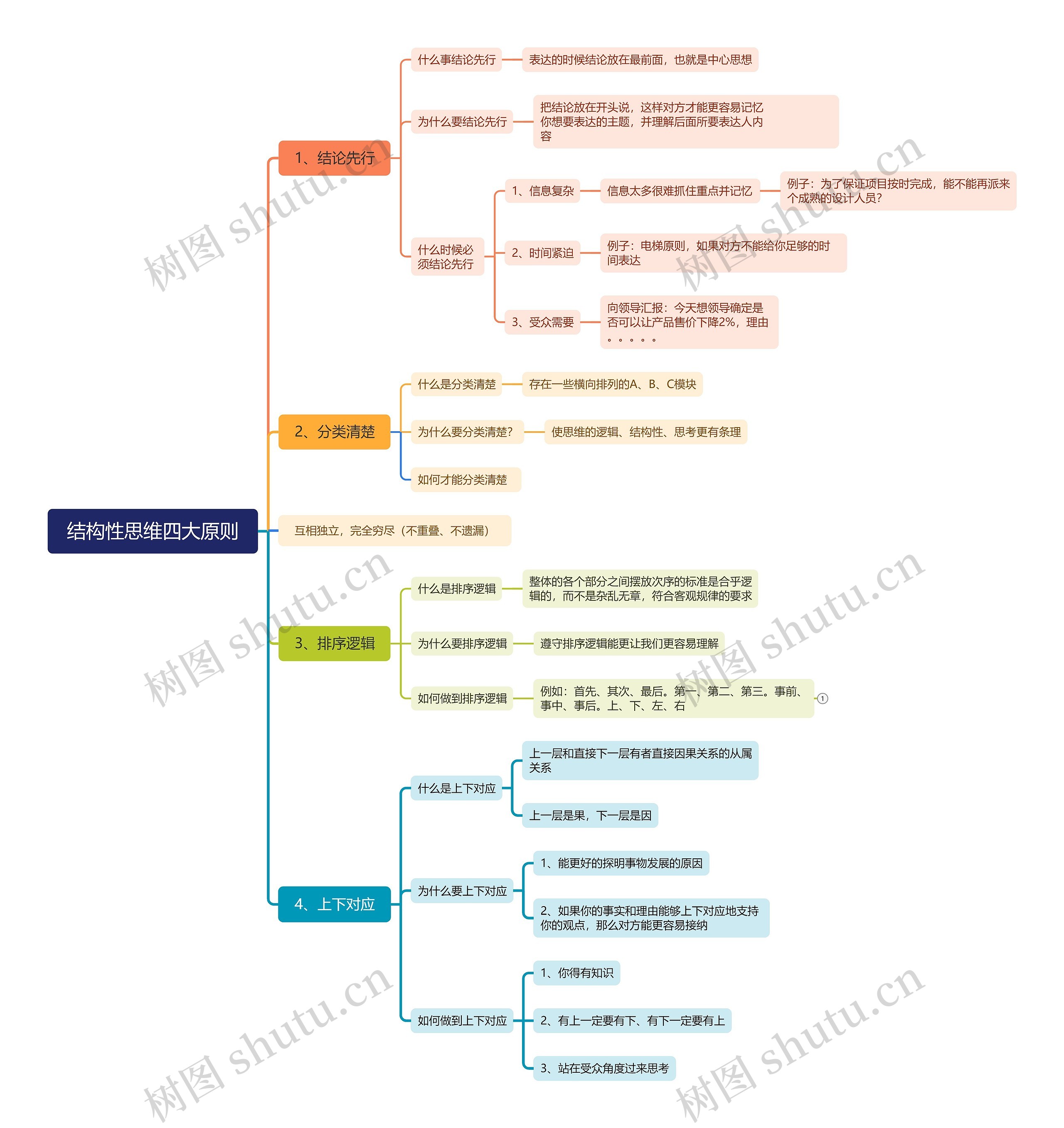 结构性思维四大原则思维导图
