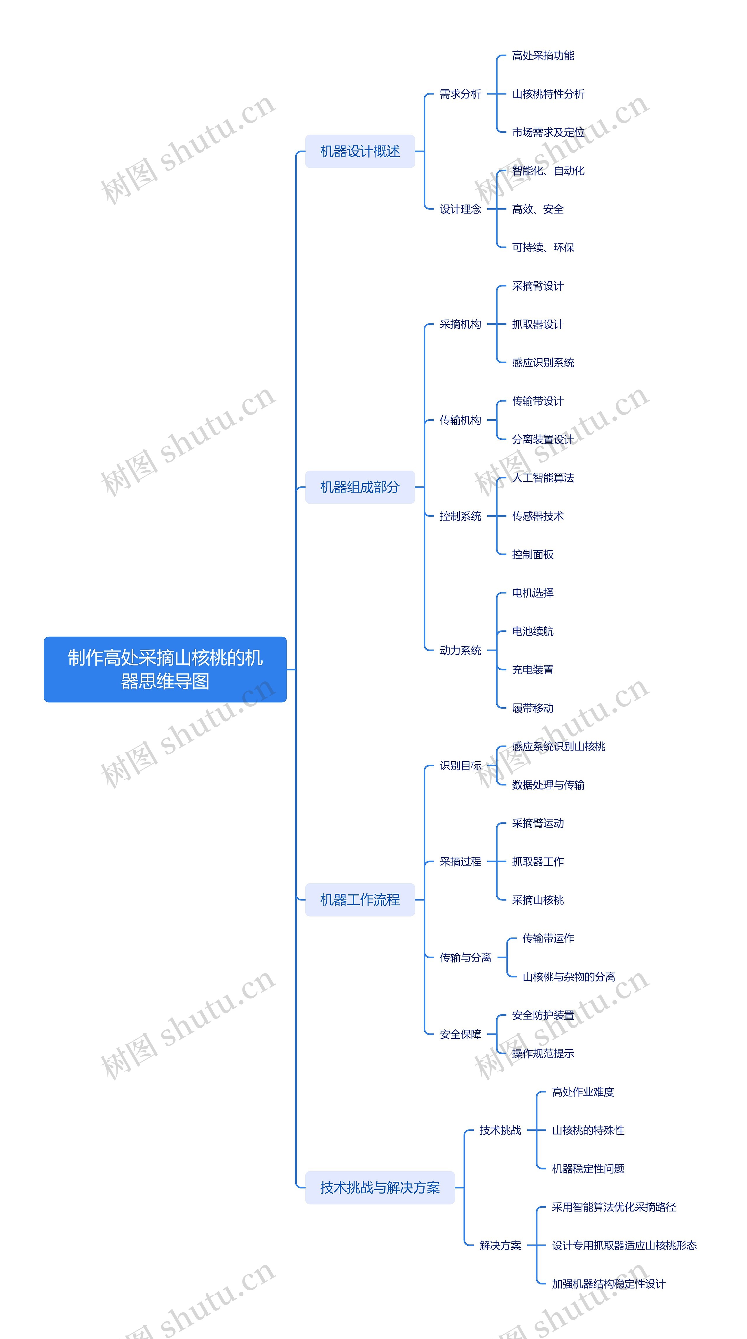 制作高处采摘山核桃的机器思维导图