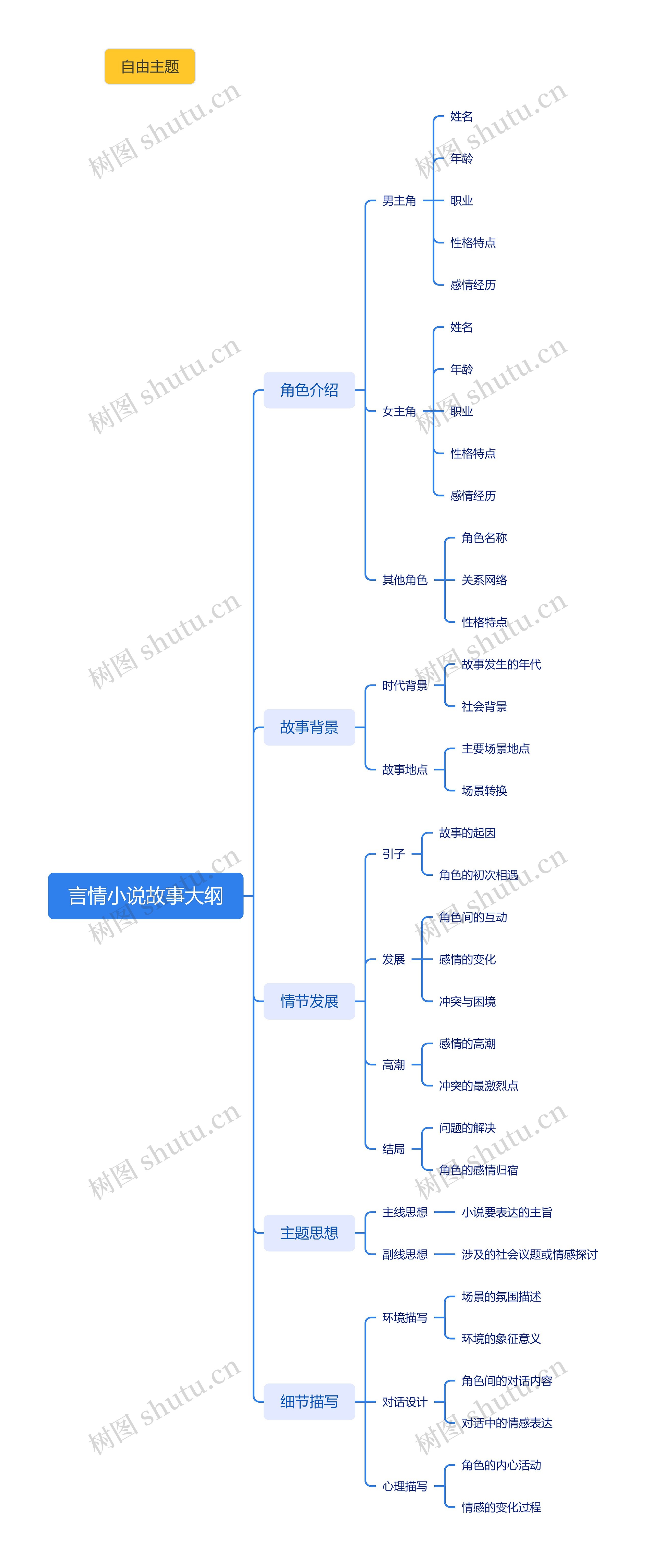 言情小说故事大纲