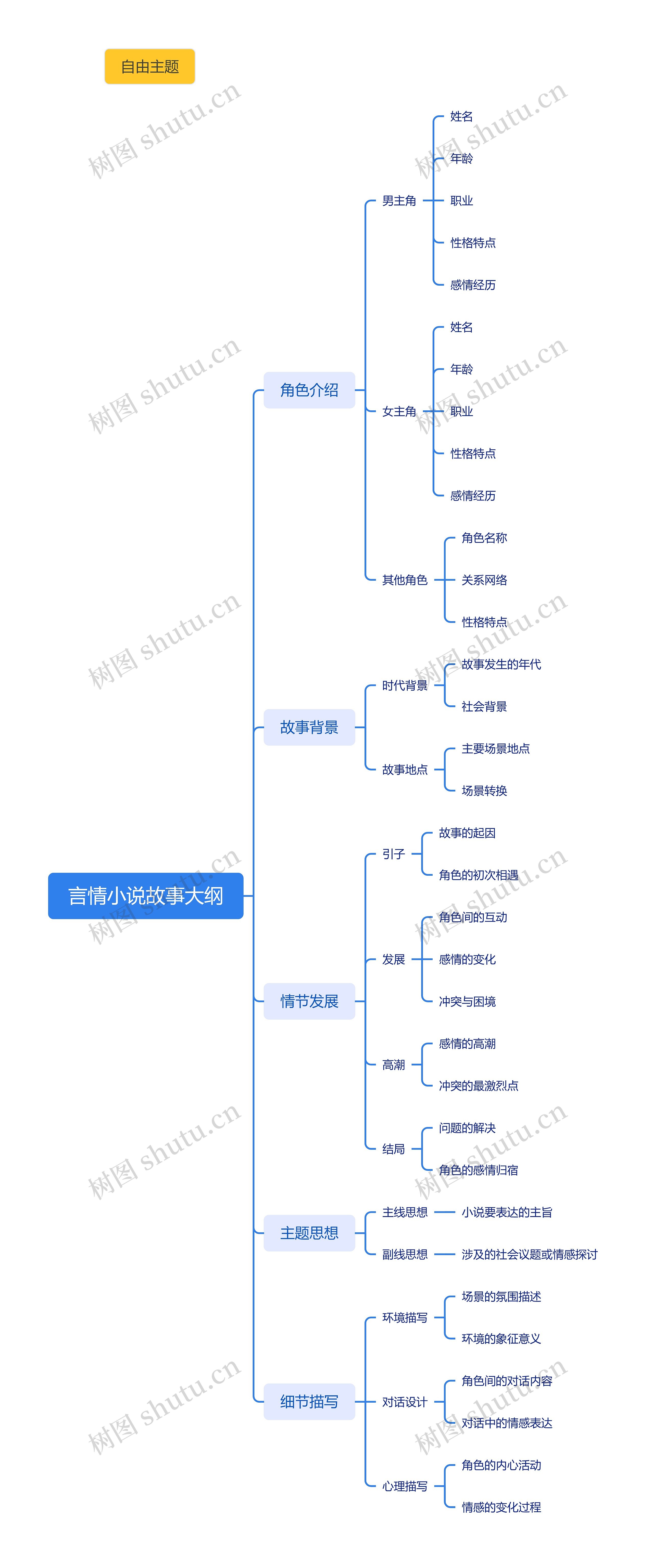 言情小说故事大纲思维导图