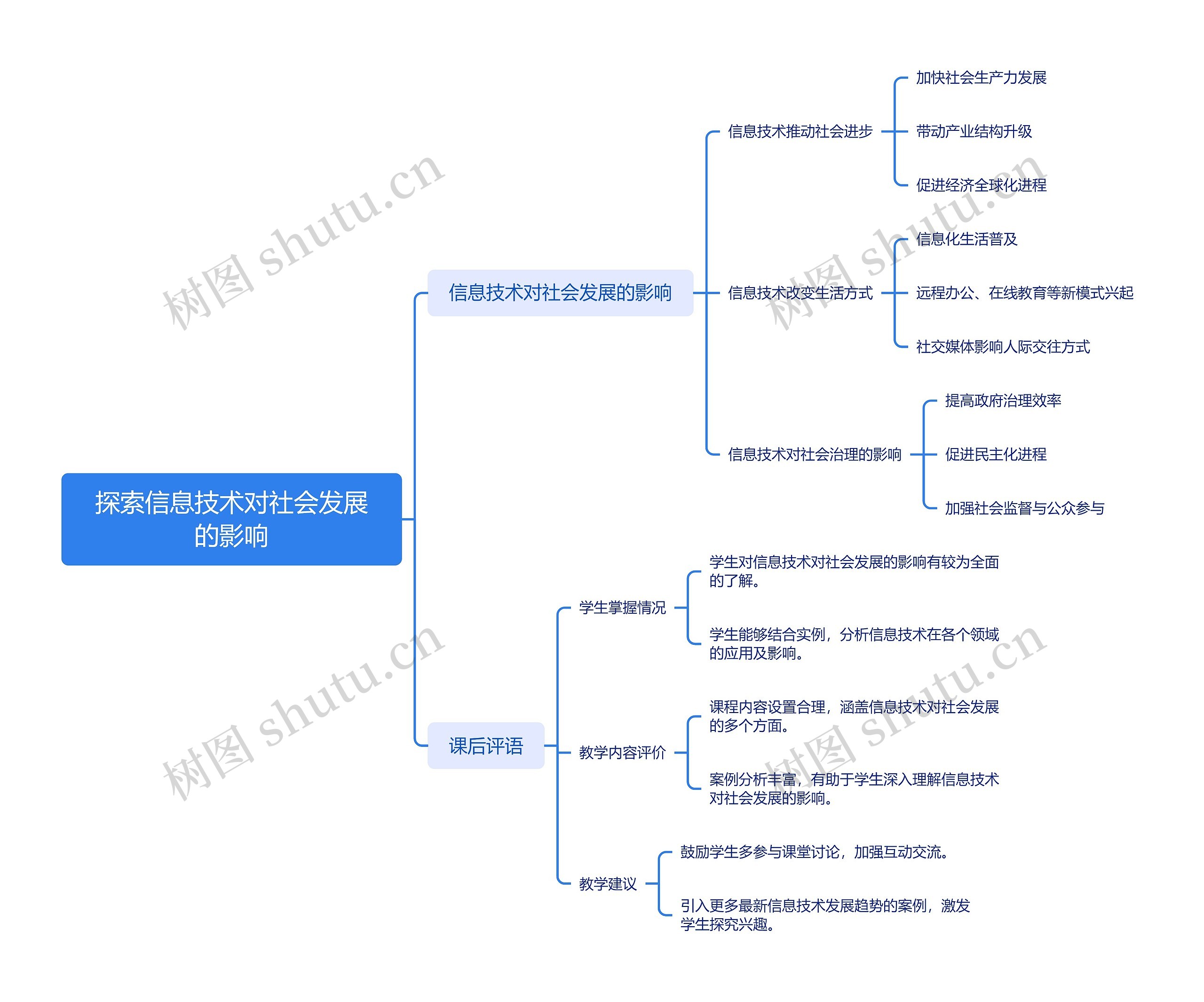 探索信息技术对社会发展的影响思维导图