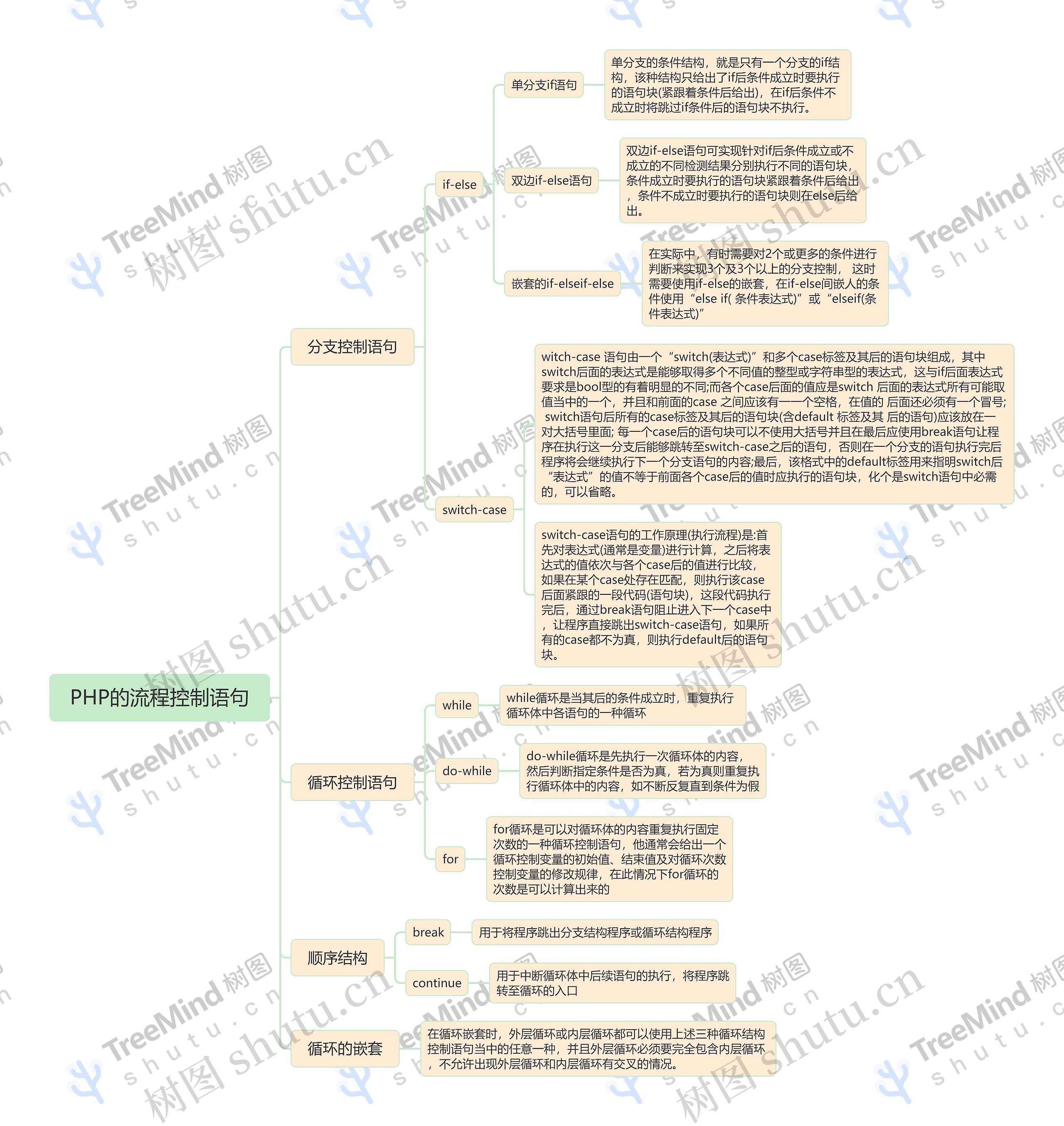 PHP的流程控制语句思维导图