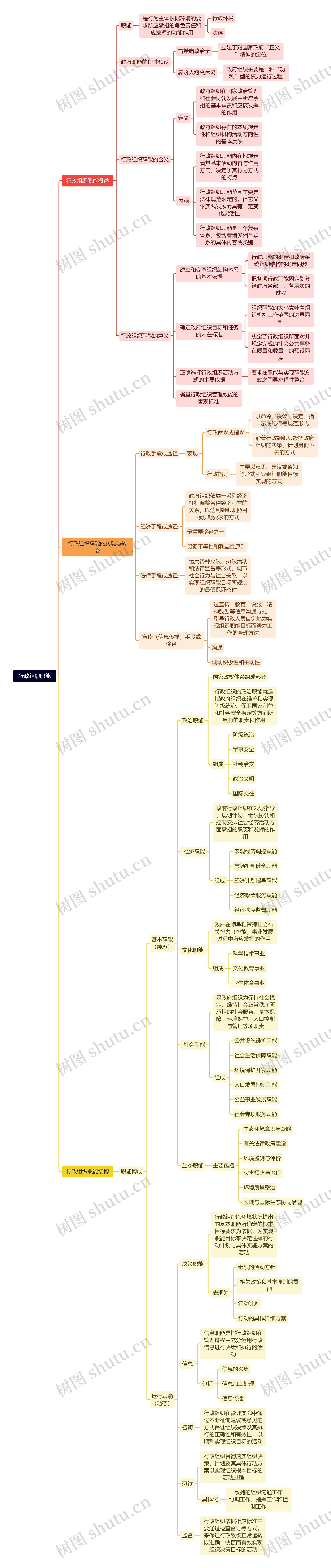 行政组织职能思维导图高清图 行政组织职能思维导图