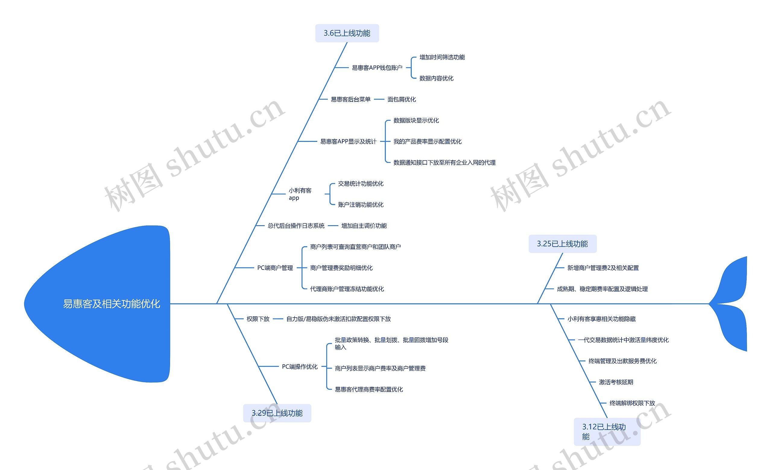易惠客及相关功能优化思维导图高清图 易惠客及相关功能优化思维导图