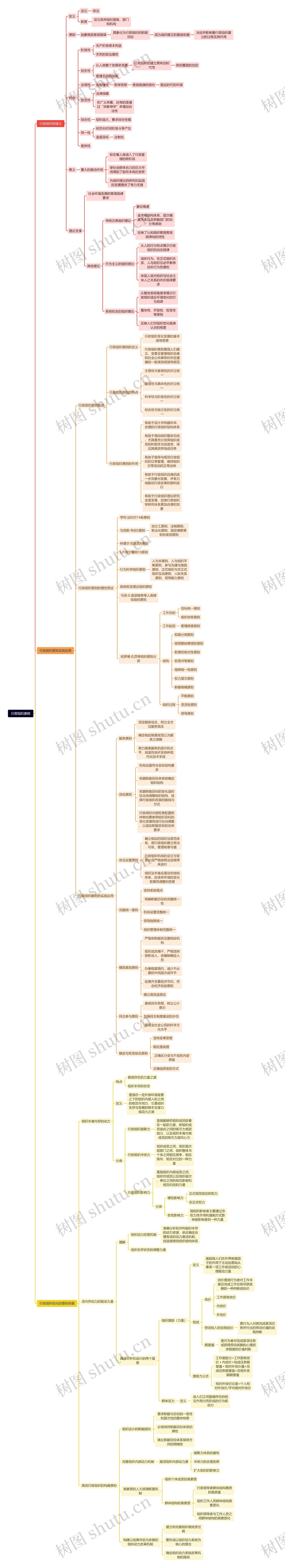 行政组织原则思维导图高清图 行政组织原则思维导图
