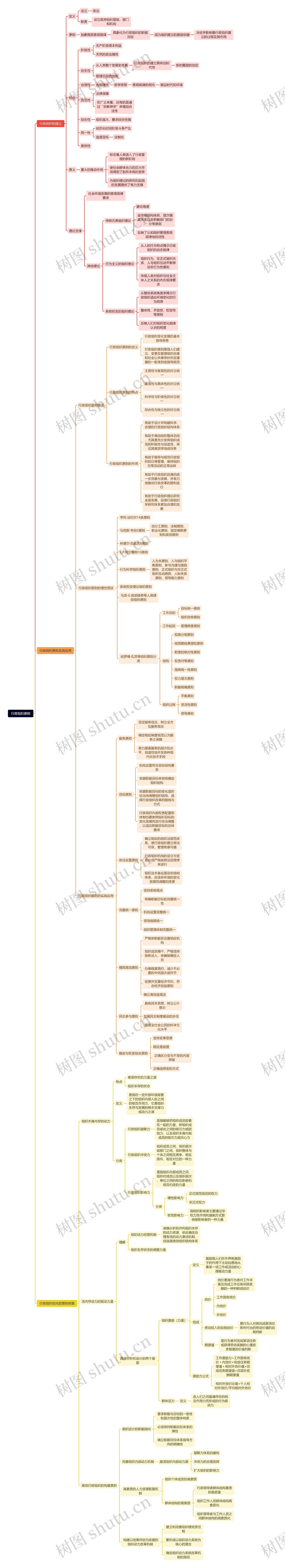 行政组织原则思维导图
