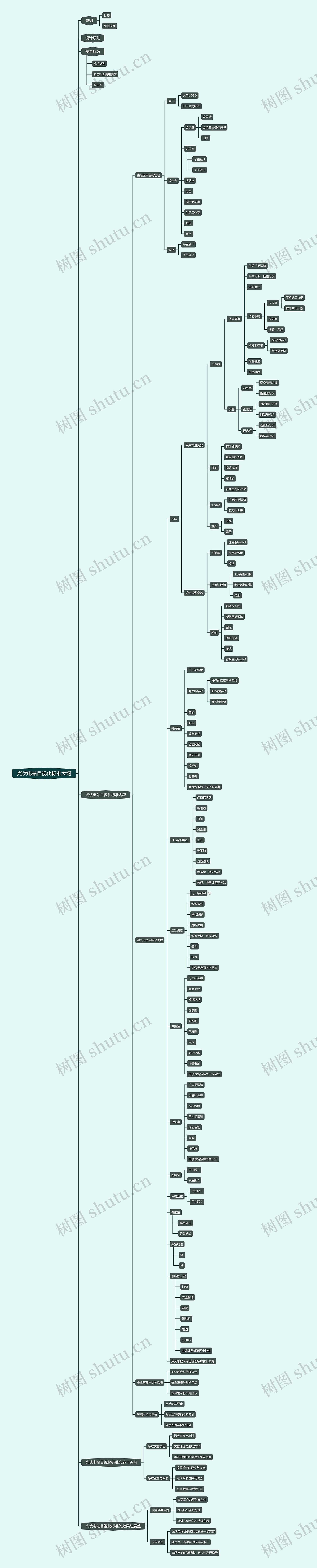 光伏电站目视化标准大纲思维导图