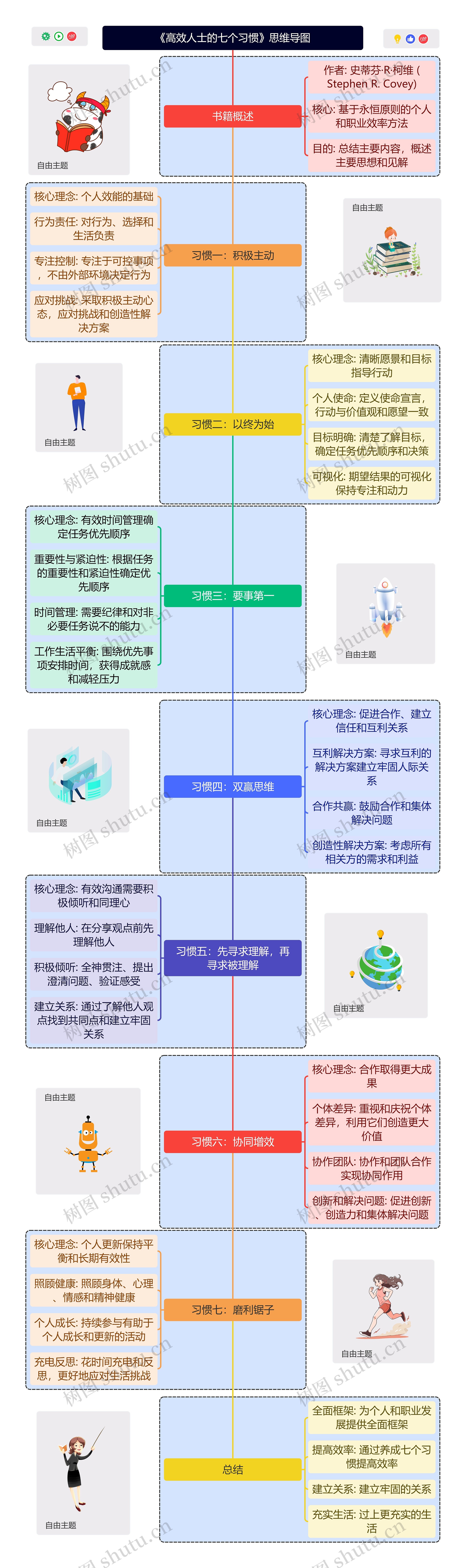 《高效人士的七个习惯》思维导图