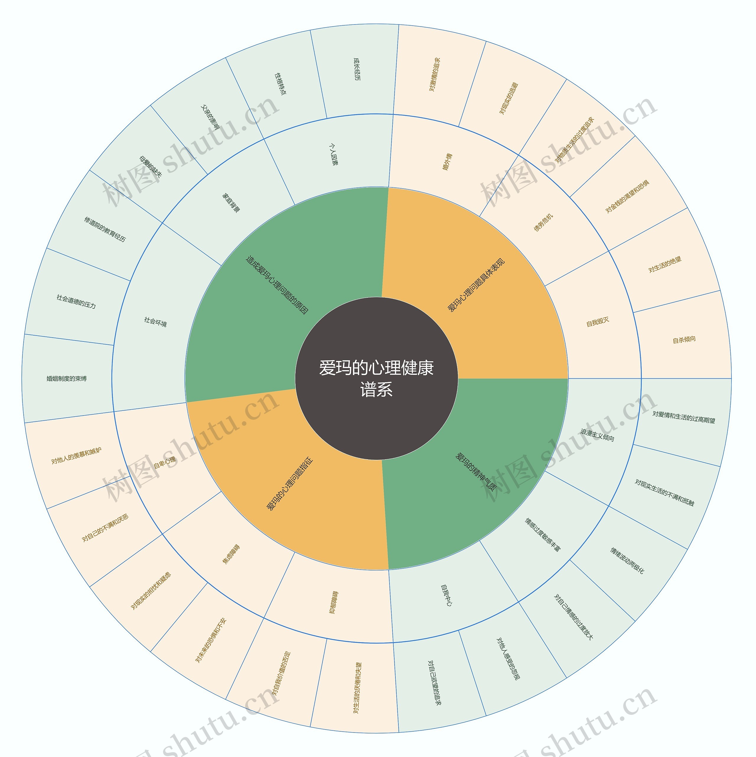 爱玛的心理健康谱系思维导图