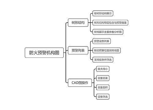 防火预警机构图思维导图