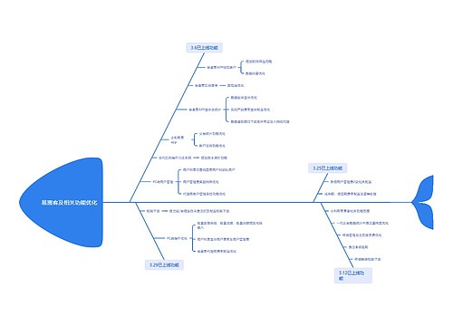 易惠客及相关功能优化思维导图