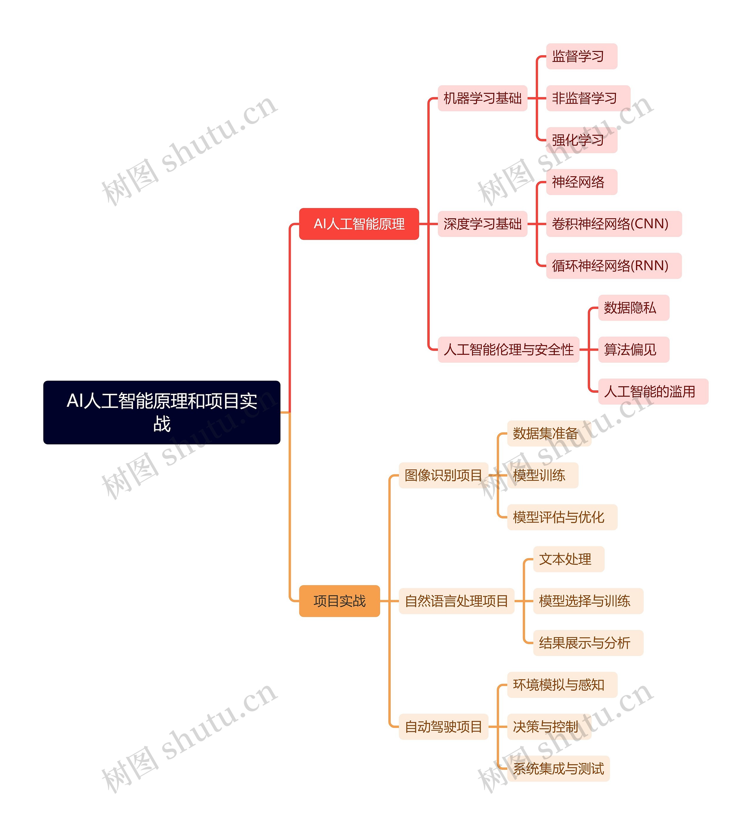 AI人工智能原理和项目实战