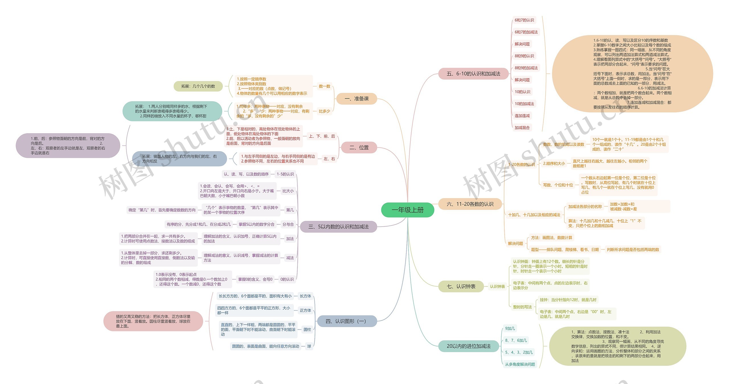 一年级上册思维导图