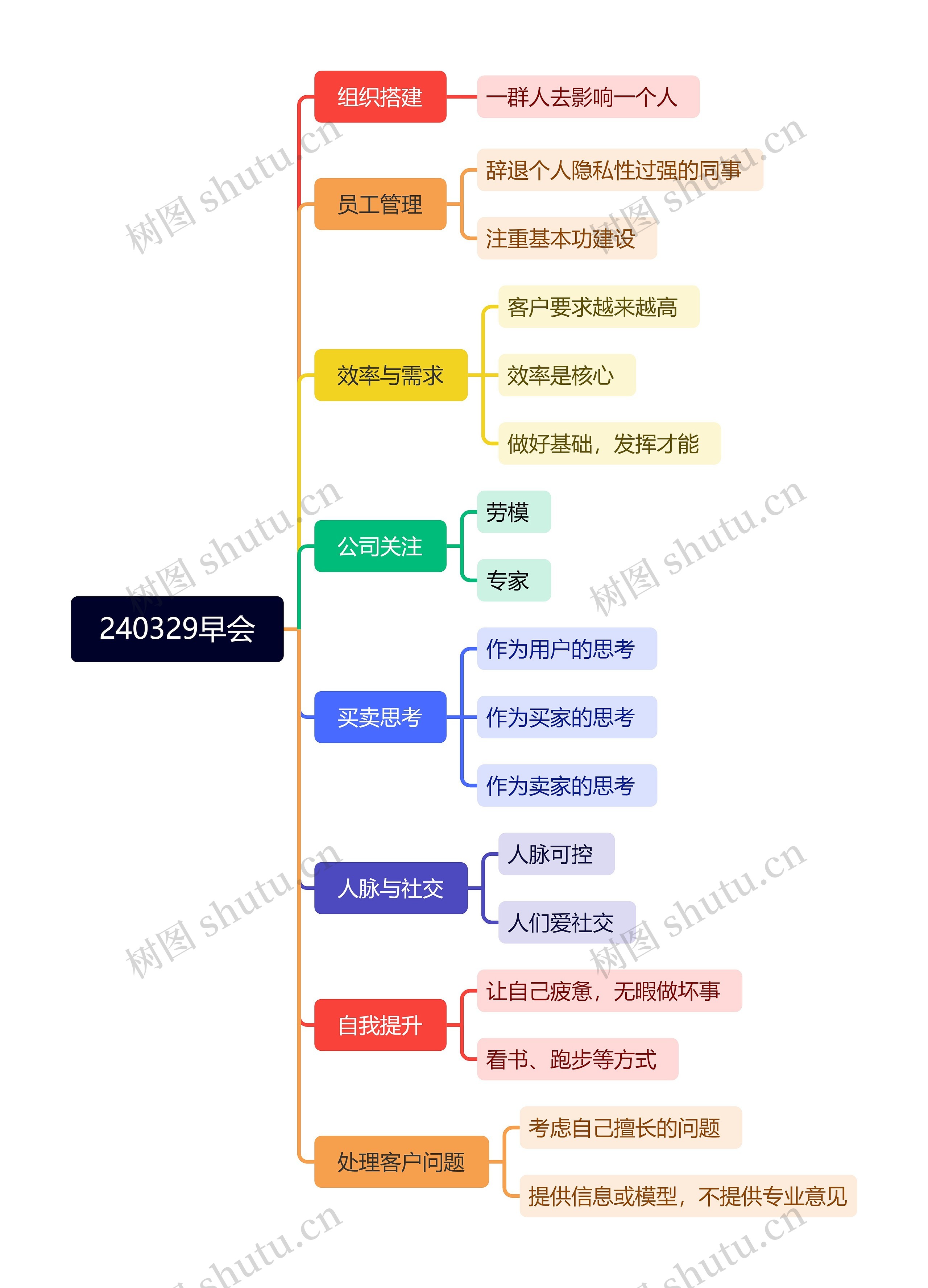 240329早会思维导图