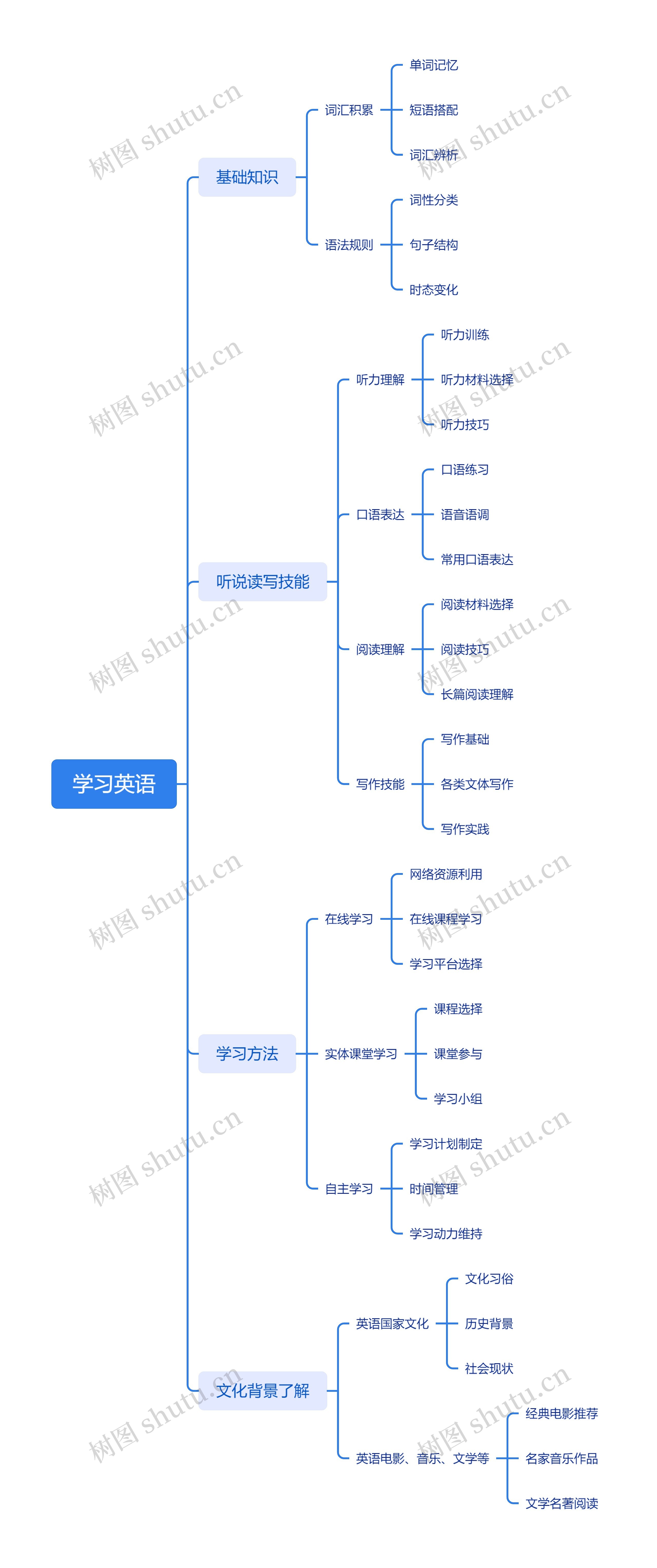 学习英语思维脑图