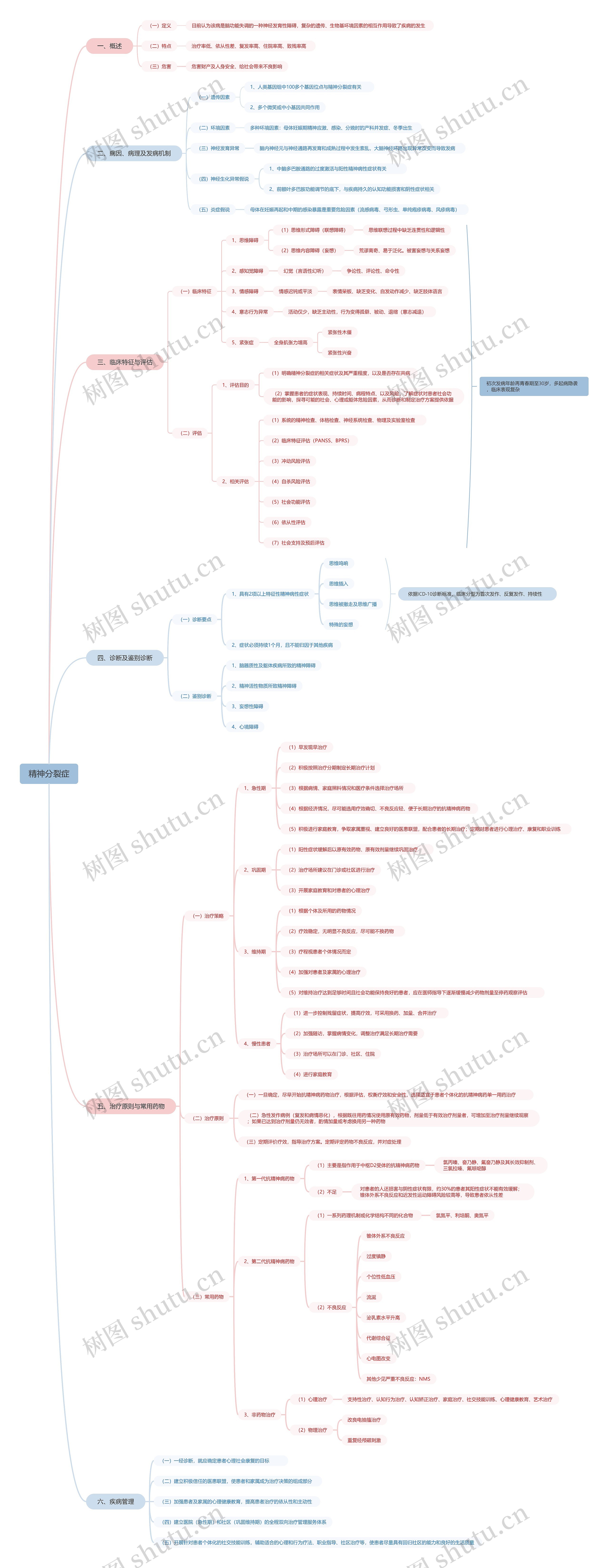 精神分裂症思维导图高清图 精神分裂症思维导图