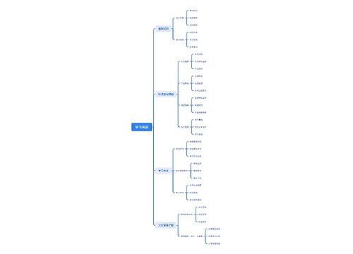 学习英语思维脑图