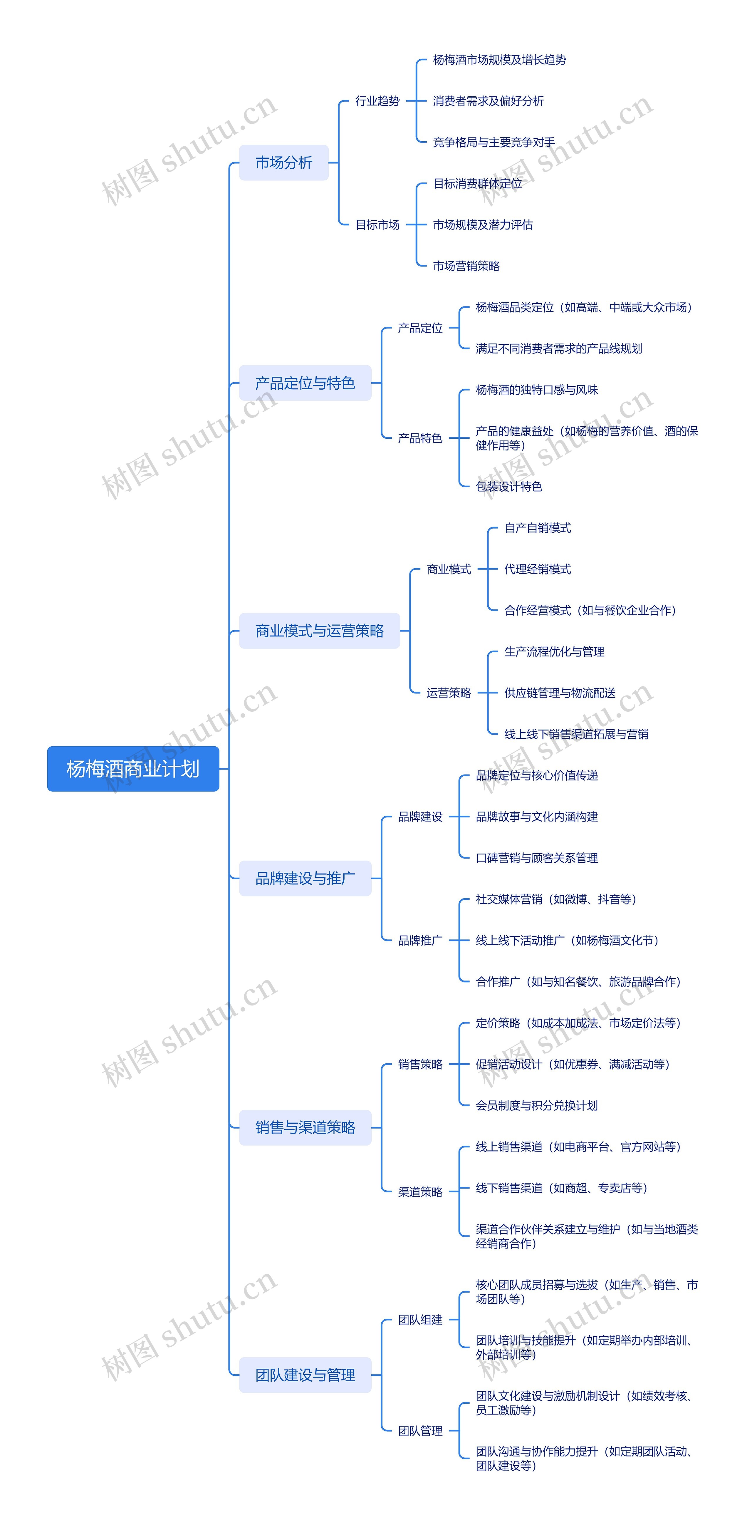 杨梅酒商业计划思维导图高清图 杨梅酒商业计划思维导图