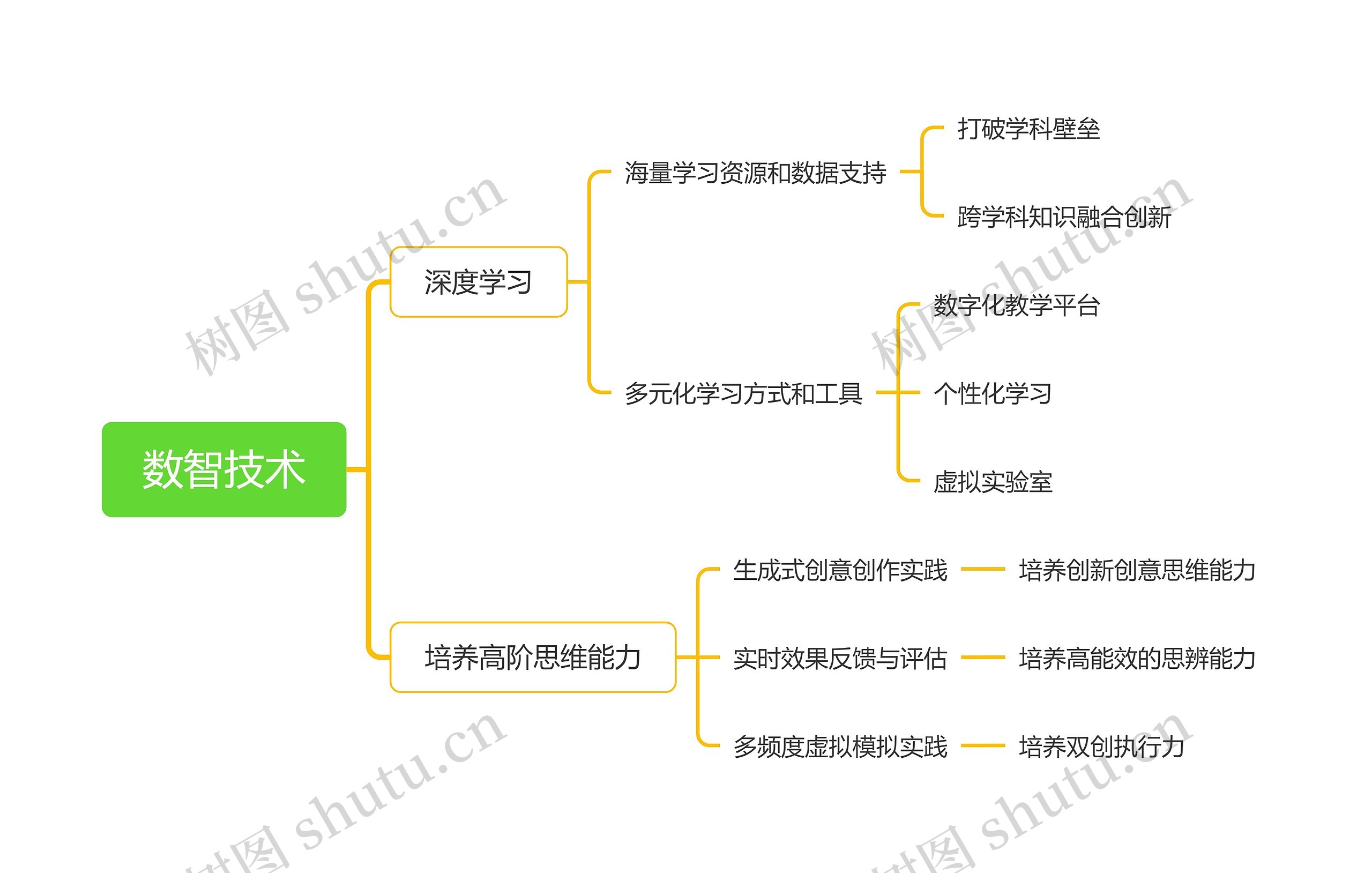 数智技术思维导图