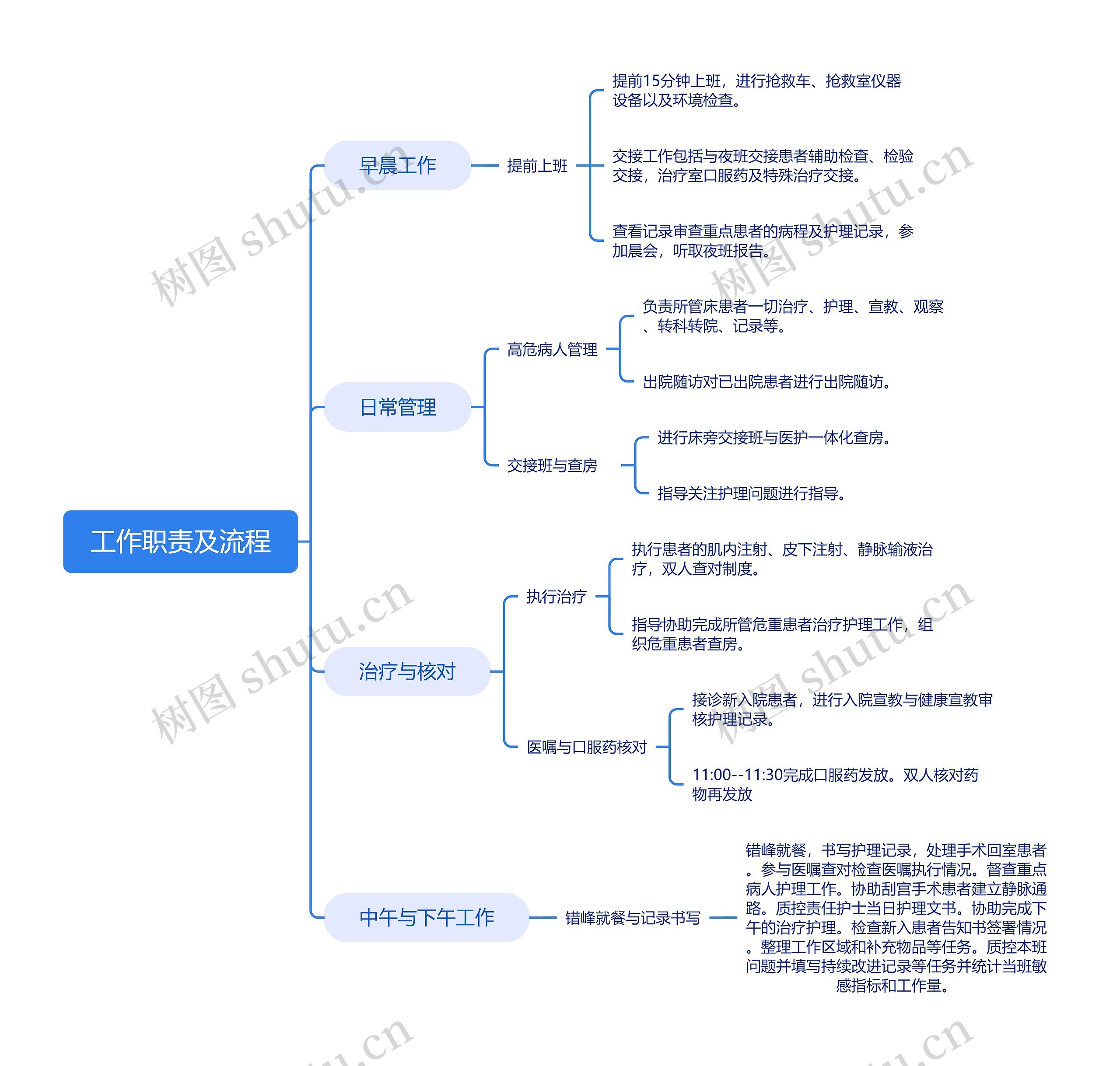 工作职责及流程