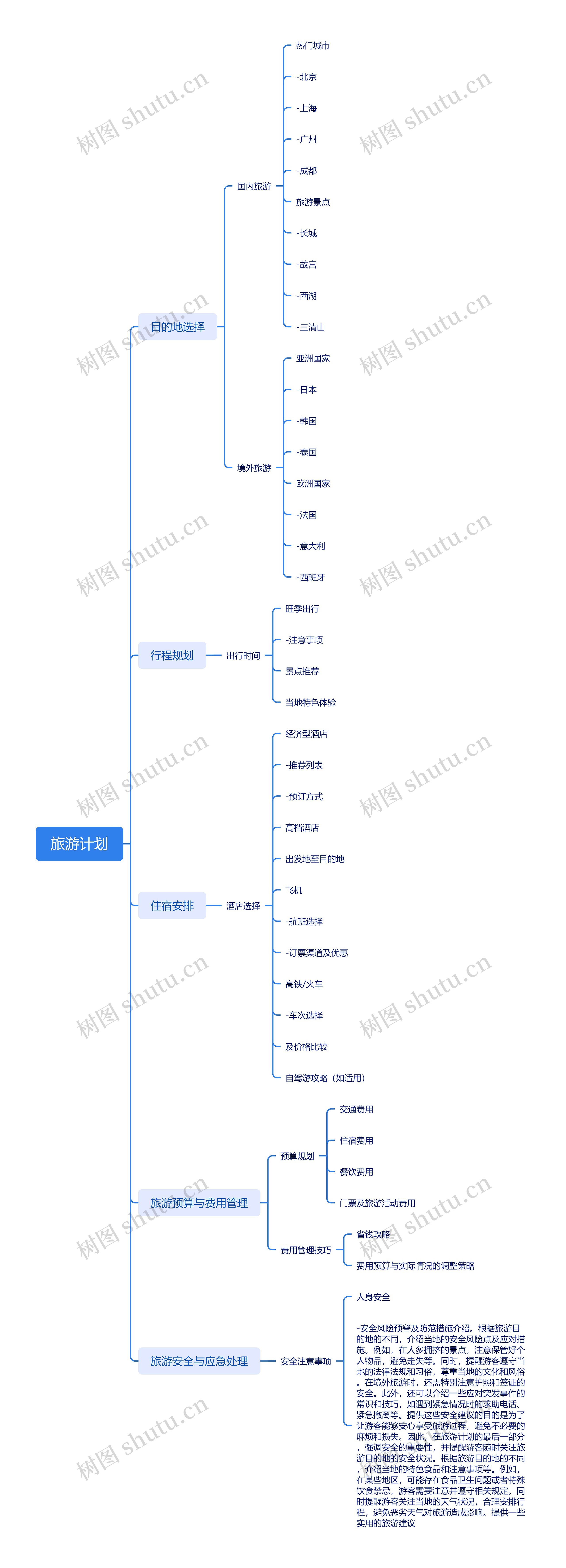旅游计划思维导图