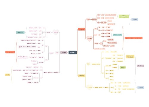 ﻿清热剂思维脑图思维导图
