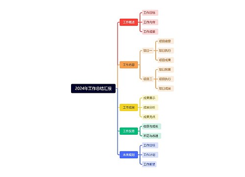 2024年工作总结汇报思维导图