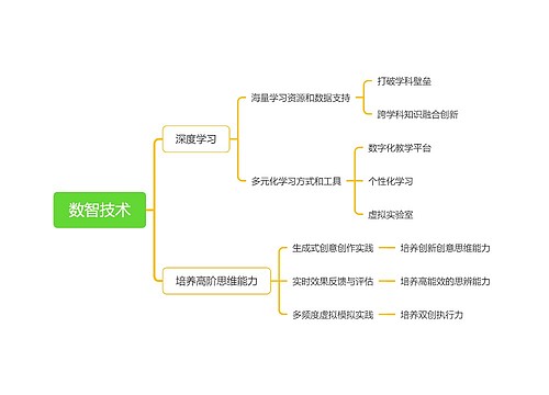 数智技术思维导图