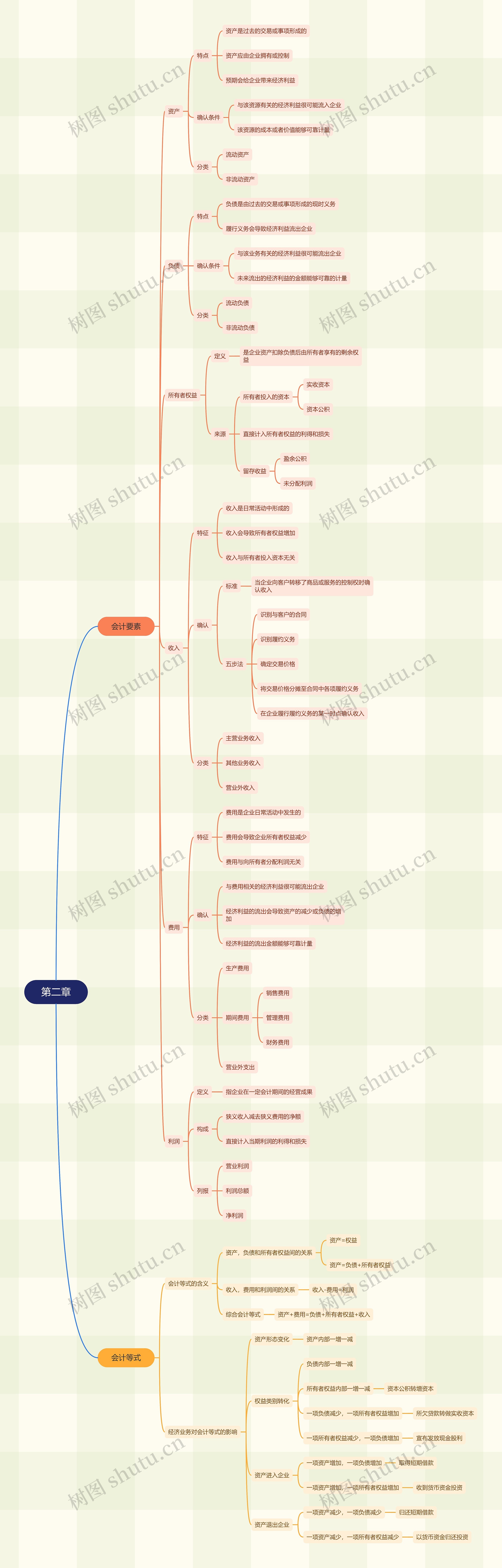 第二章思维导图高清图 第二章思维导图