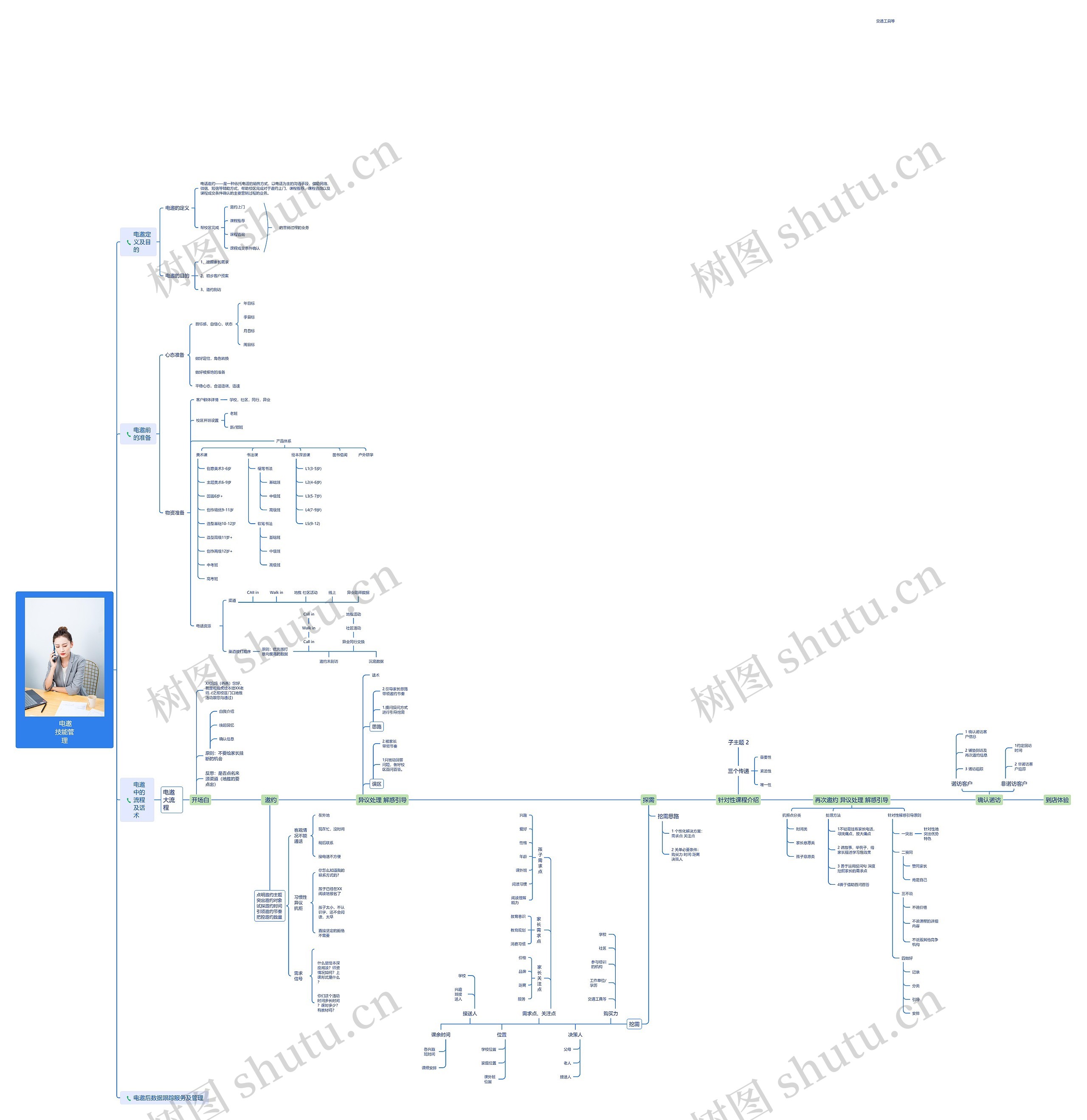 电邀技能管理思维导图