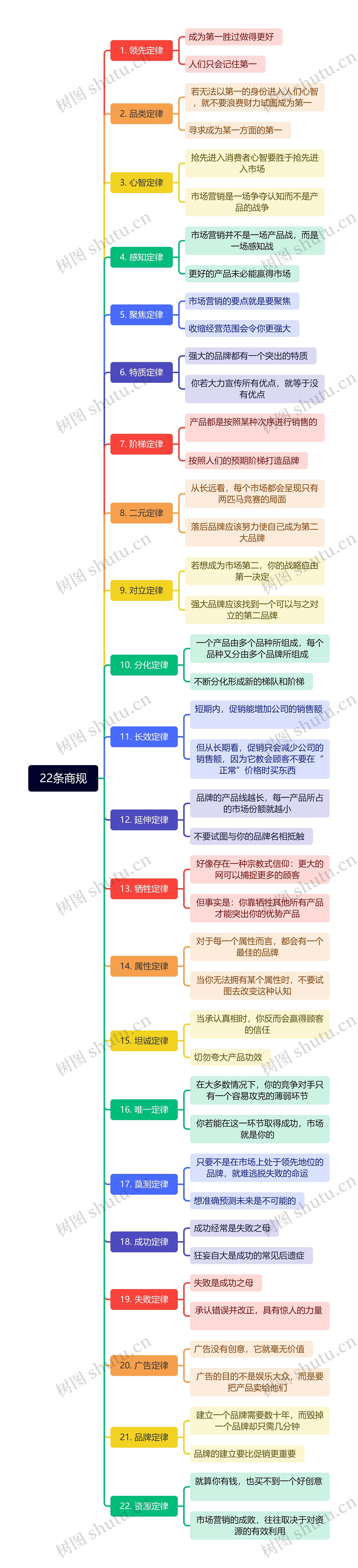 22条商规思维脑图