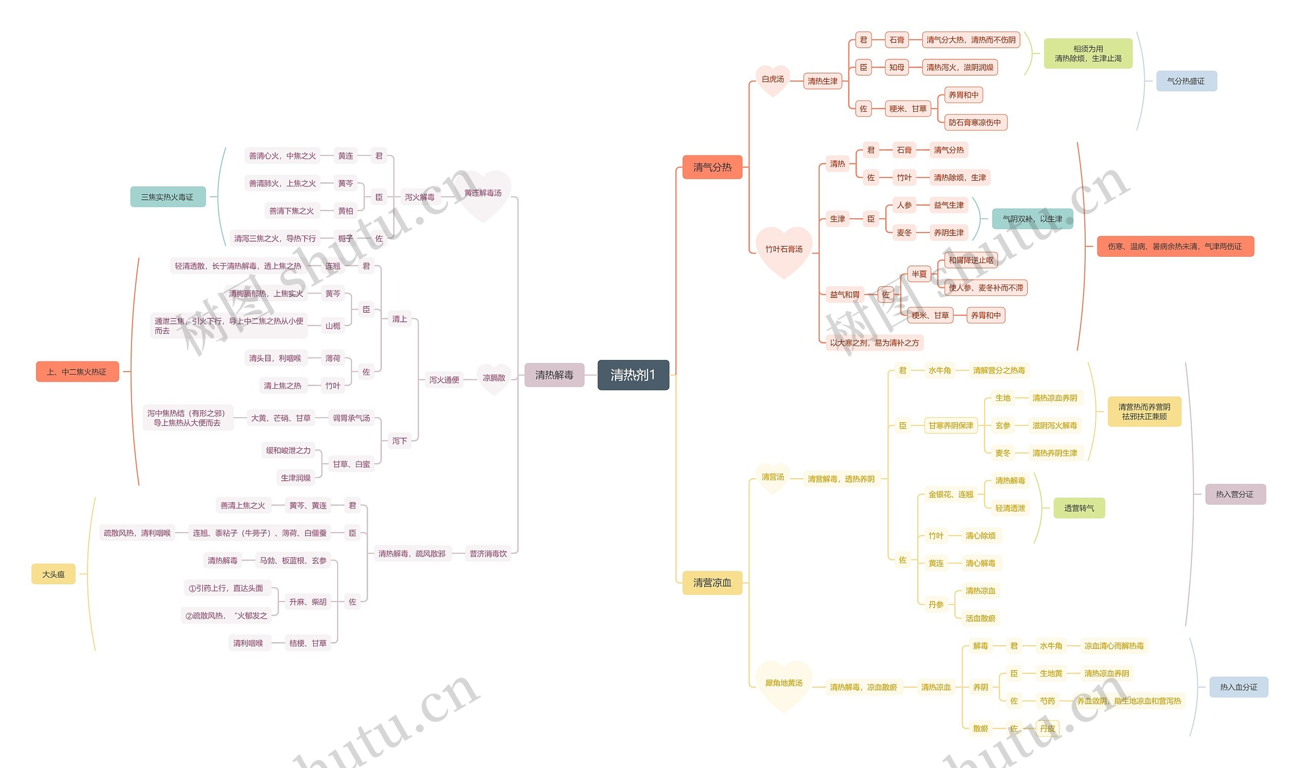 ﻿清热剂思维脑图