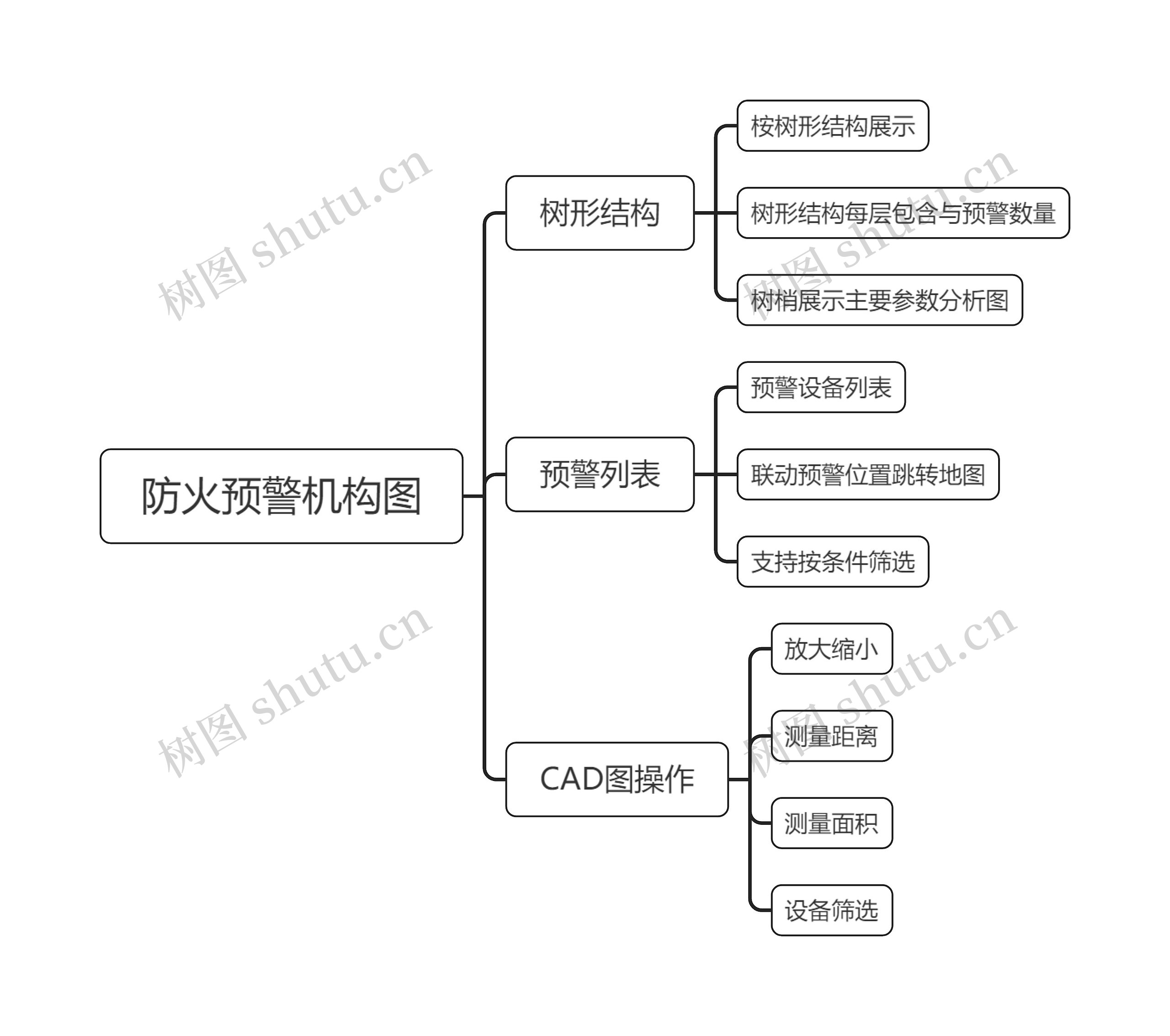 防火预警机构图