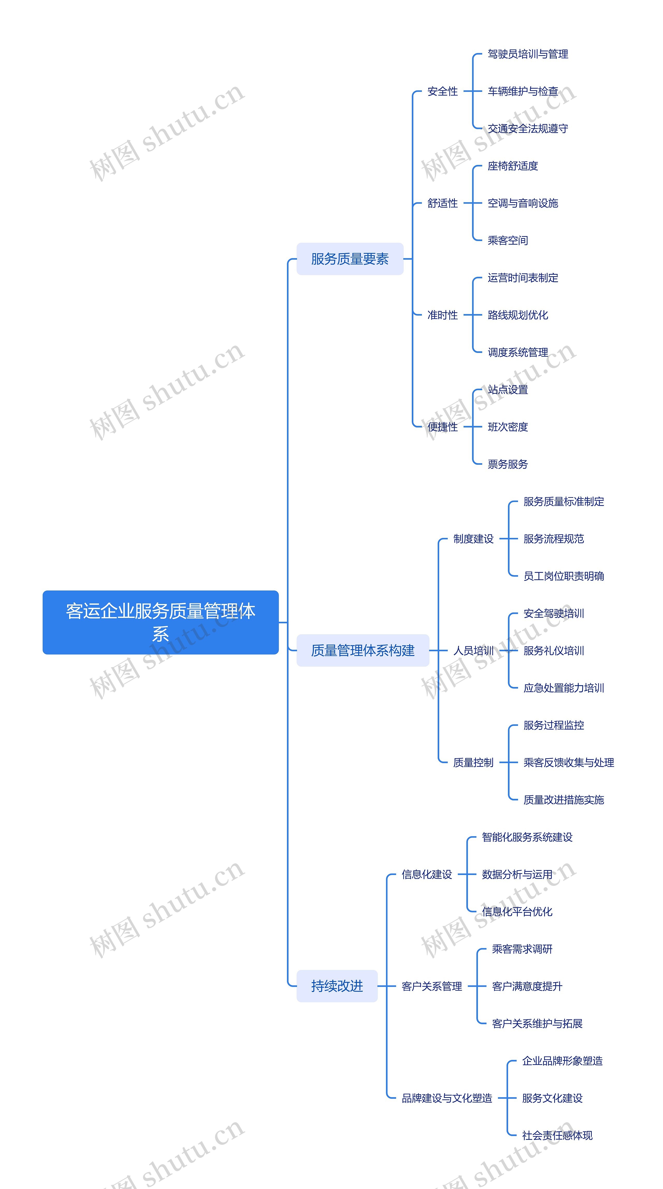 客运企业服务质量管理体系思维导图高清图 客运企业服务质量管理体系思维导图