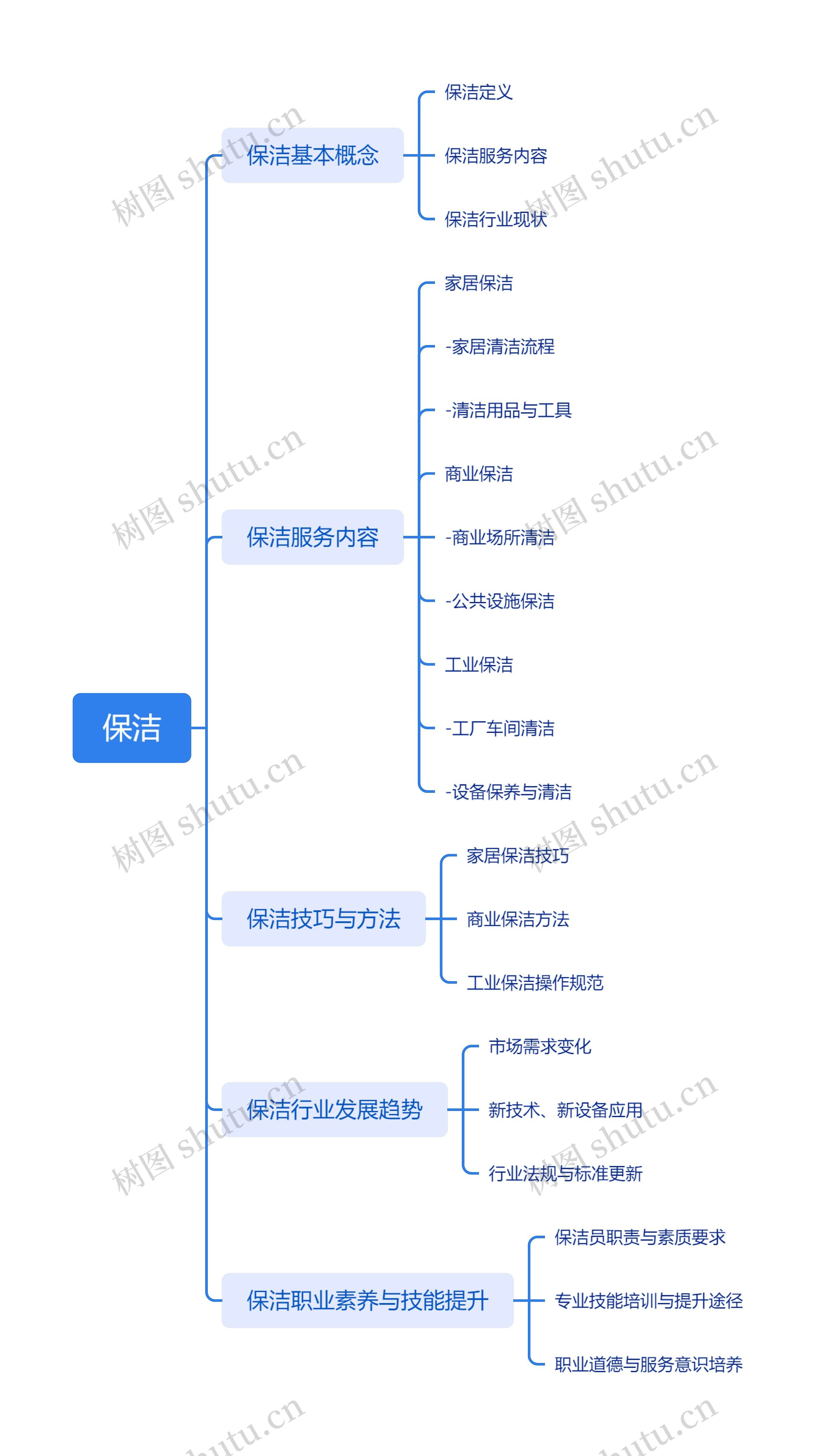 保洁服务思维导图