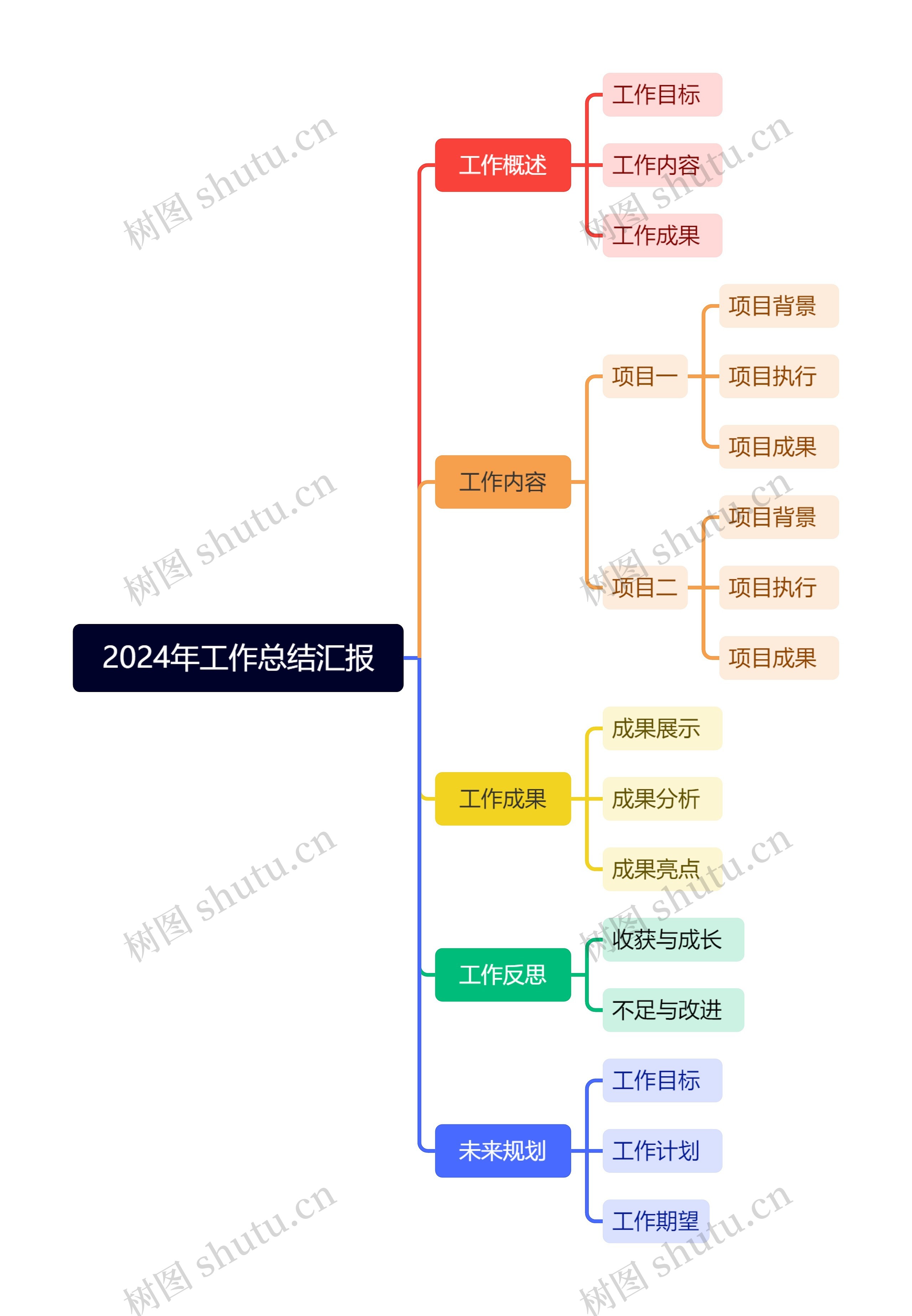 2024年工作总结汇报