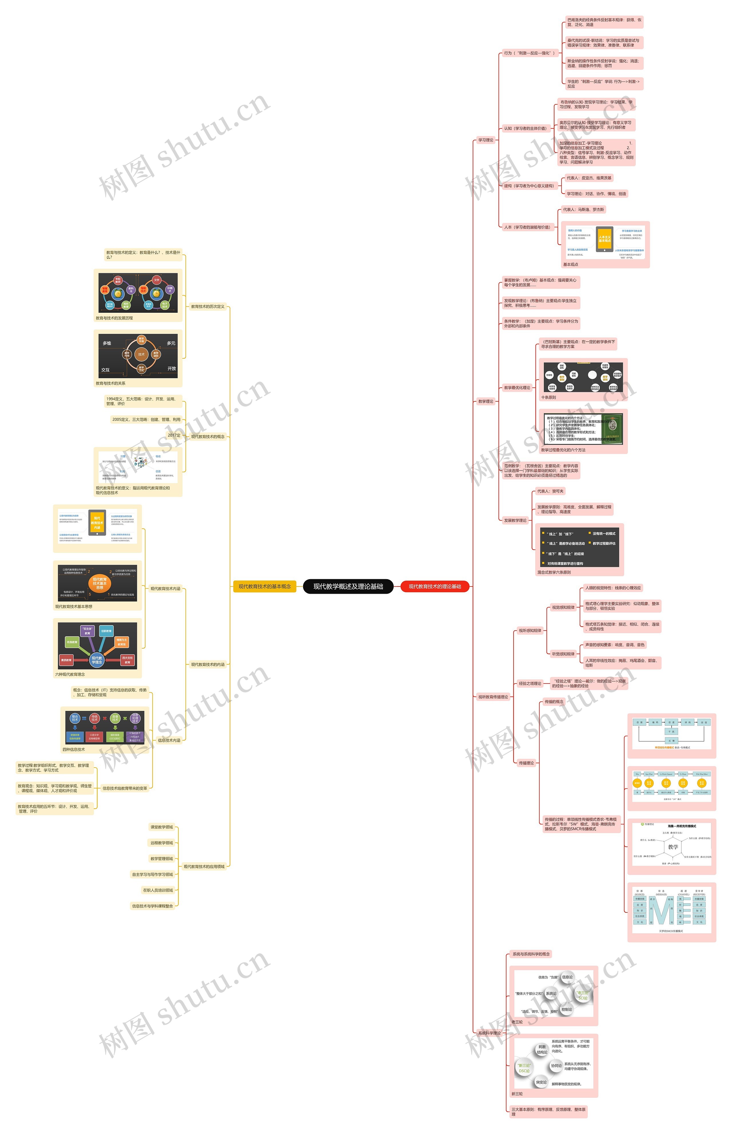 现代教学概述及理论基础思维导图