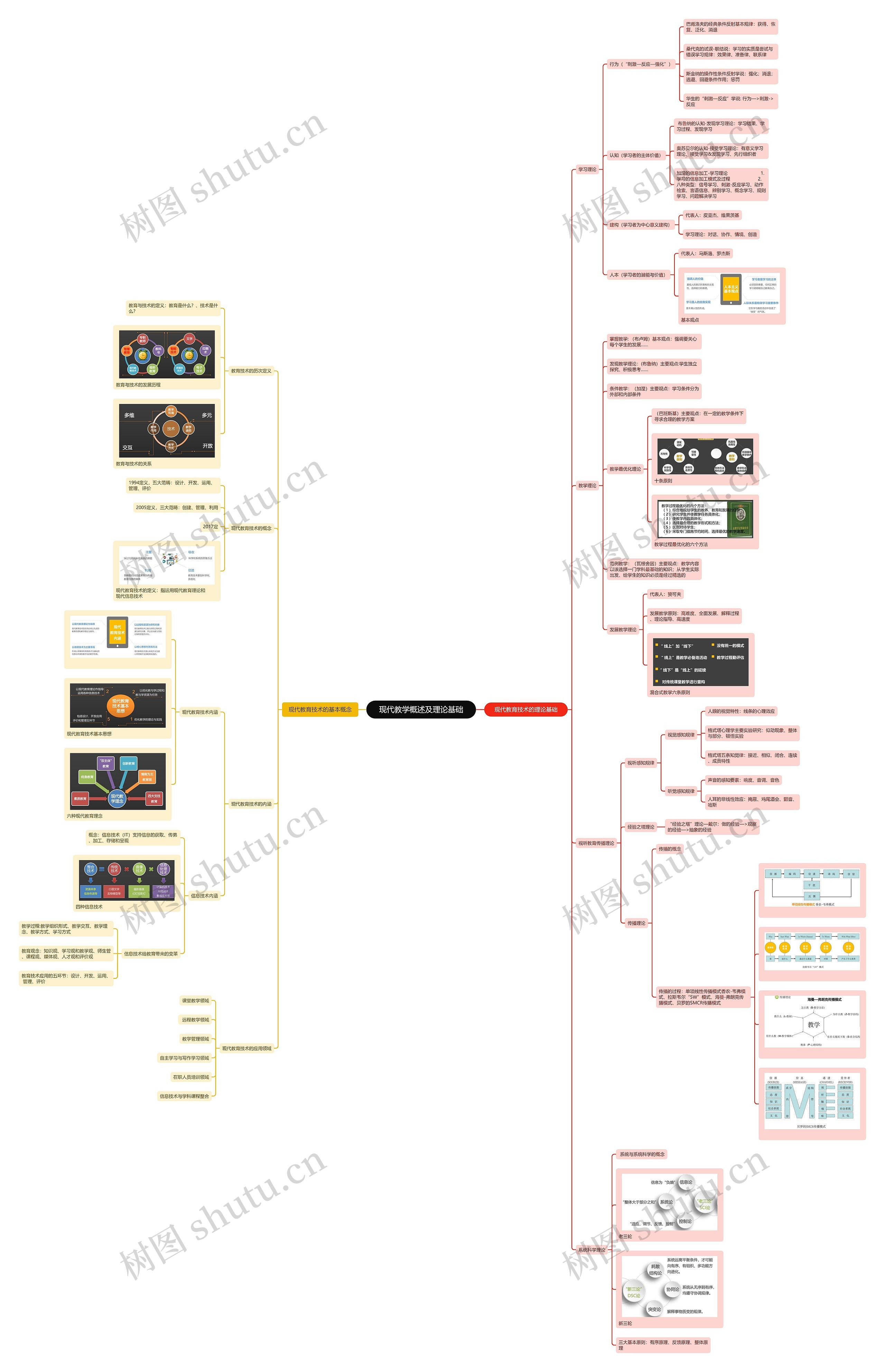 现代教学概述及理论基础思维导图高清图 现代教学概述及理论基础思维导图